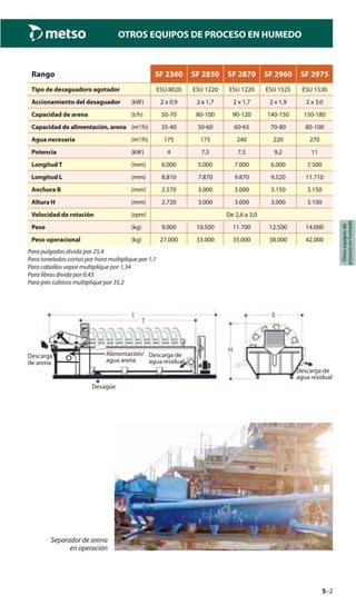 5–2
Otrosequiposde
procesoenhumedo
OTROS EQUIPOS DE PROCESO EN HUMEDO
Rango SF 2360 SF 2850 SF 2870 SF 2960 SF 2975
Tipo de desaguadoro agotador ESU 8020 ESU 1220 ESU 1220 ESU 1525 ESU 1530
Accionamiento del desaguador (kW) 2 x 0,9 2 x 1,7 2 x 1,7 2 x 1,9 2 x 3,0
Capacidad de arena (t/h) 50-70 80-100 90-120 140-150 150-180
Capacidad de alimentación, arena (m3
/h) 35-40 50-60 60-65 70-80 80-100
Agua necesaria (m3
/h) 175 175 240 220 270
Potencia (kW) 4 7,5 7,5 9,2 11
Longitud T (mm) 6.000 5.000 7.000 6.000 7.500
Longitud L (mm) 8.810 7.870 9.870 9.520 11.710
Anchura B (mm) 2.570 3.000 3.000 3.150 3.150
Altura H (mm) 2.720 3.000 3.000 3.000 3.100
Velocidad de rotación (rpm) De 2,6 a 3,0
Peso (kg) 9.000 10.500 11.700 12.500 14.000
Peso operacional (kg) 27.000 33.000 35.000 38.000 42.000
Para pulgadas divida por 25,4
Para toneladas cortas por hora multiplique por 1,1
Para caballos vapor multiplique por 1,34
Para libras divida por 0,45
Para pies cúbicos multiplique por 35,3
Alimentación/
agua arena
Descarga de
agua residual
Descarga
de arena
Descarga de
agua residual
Desagüe
Separador de arena
en operación
 