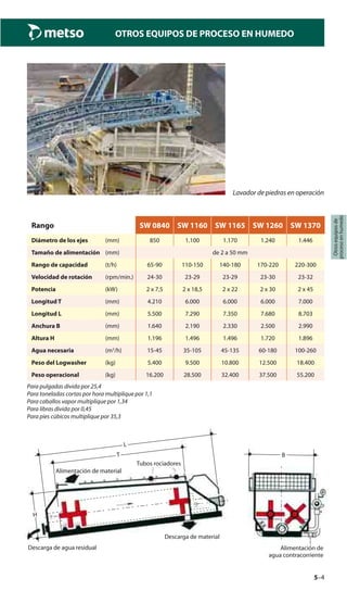 5–4
Otrosequiposde
procesoenhumedo
OTROS EQUIPOS DE PROCESO EN HUMEDO
Rango SW 0840 SW 1160 SW 1165 SW 1260 SW 1370
Diámetro de los ejes (mm) 850 1.100 1.170 1.240 1.446
Tamaño de alimentación (mm) de 2 a 50 mm
Rango de capacidad (t/h) 65-90 110-150 140-180 170-220 220-300
Velocidad de rotación (rpm/min.) 24-30 23-29 23-29 23-30 23-32
Potencia (kW) 2 x 7,5 2 x 18,5 2 x 22 2 x 30 2 x 45
Longitud T (mm) 4.210 6.000 6.000 6.000 7.000
Longitud L (mm) 5.500 7.290 7.350 7.680 8.703
Anchura B (mm) 1.640 2.190 2.330 2.500 2.990
Altura H (mm) 1.196 1.496 1.496 1.720 1.896
Agua necesaria (m3
/h) 15-45 35-105 45-135 60-180 100-260
Peso del Logwasher (kg) 5.400 9.500 10.800 12.500 18.400
Peso operacional (kg) 16.200 28.500 32.400 37.500 55.200
Para pulgadas divida por 25,4
Para toneladas cortas por hora multiplique por 1,1
Para caballos vapor multiplique por 1,34
Para libras divida por 0,45
Para pies cúbicos multiplique por 35,3
L
T
H
B
Alimentación de material
Tubos rociadores
Descarga de material
Descarga de agua residual Alimentación de
agua contracorriente
Lavador de piedras en operación
 