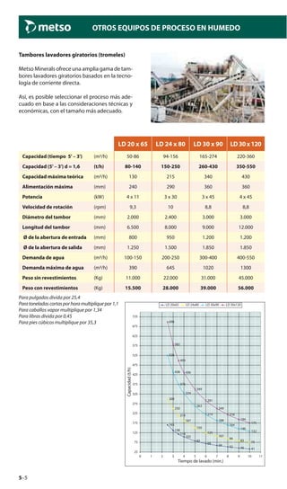 5–5
OTROS EQUIPOS DE PROCESO EN HUMEDO
Tambores lavadores giratorios (tromeles)
Metso Minerals ofrece una amplia gama de tam-
bores lavadores giratorios basados en la tecno-
logía de corriente directa.
Así, es posible seleccionar el proceso más ade-
cuado en base a las consideraciones técnicas y
económicas, con el tamaño más adecuado.
LD 20 x 65 LD 24 x 80 LD 30 x 90 LD30x120
Capacidad (tiempo 5' – 3') (m/h) 50-86 94-156 165-274 220-360
Capacidad (5' – 3') d = 1,6 (t/h) 80-140 150-250 260-430 350-550
Capacidad máxima teórica (m/h) 130 215 340 430
Alimentación máxima (mm) 240 290 360 360
Potencia (kW) 4 x 11 3 x 30 3 x 45 4 x 45
Velocidad de rotación (rpm) 9,3 10 8,8 8,8
Diámetro del tambor (mm) 2.000 2.400 3.000 3.000
Longitud del tambor (mm) 6.500 8.000 9.000 12.000
Ø de la abertura de entrada (mm) 800 950 1.200 1.200
Ø de la abertura de salida (mm) 1.250 1.500 1.850 1.850
Demanda de agua (m/h) 100-150 200-250 300-400 400-550
Demanda máxima de agua (m/h) 390 645 1020 1300
Peso sin revestimientos (Kg) 11.000 22.000 31.000 45.000
Peso con revestimientos (Kg) 15.500 28.000 39.000 56.000
Para pulgadas divida por 25,4
Para toneladas cortas por hora multiplique por 1,1
Para caballos vapor multiplique por 1,34
Para libras divida por 0,45
Para pies cúbicos multiplique por 35,3
165
138
118
103
83
69
59 52 46 41
300
250
214
187
150
125
107
94
83 75
526
438
376
329
263
219
188
164
146
132
698
582
499
436
349
291
249
218
194
175
25
75
125
175
225
275
325
375
425
475
525
575
625
675
725
0 1 2 3 4 5 6 7 8 9 10 11
LD 20x65 LD 24x80 LD 30x90 LD 30x120
Capacidad(t/h)
Tiempo de lavado (min.)
 