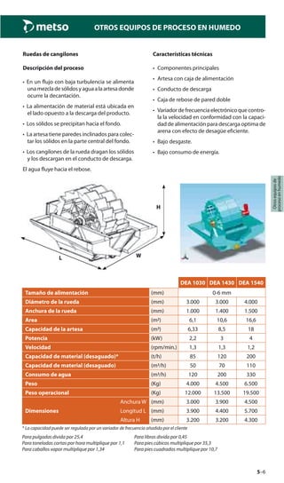 5–6
Otrosequiposde
procesoenhumedo
OTROS EQUIPOS DE PROCESO EN HUMEDO
Ruedas de cangilones
Descripción del proceso
• En un flujo con baja turbulencia se alimenta
unamezcladesólidosyaguaalaartesadonde
ocurre la decantación.
• La alimentación de material está ubicada en
el lado opuesto a la descarga del producto.
• Los sólidos se precipitan hacia el fondo.
• La artesa tiene paredes inclinados para colec-
tar los sólidos en la parte central del fondo.
• Los cangilones de la rueda dragan los sólidos
y los descargan en el conducto de descarga.
El agua fluye hacia el rebose.
Características técnicas
• Componentes principales
• Artesa con caja de alimentación
• Conducto de descarga
• Caja de rebose de pared doble
• Variador de frecuencia electrónico que contro-
la la velocidad en conformidad con la capaci-
dad de alimentación para descarga optima de
arena con efecto de desagüe eficiente.
• Bajo desgaste.
• Bajo consumo de energía.
DEA 1030 DEA 1430 DEA 1540
Tamaño de alimentación (mm) 0-6 mm
Diámetro de la rueda (mm) 3.000 3.000 4.000
Anchura de la rueda (mm) 1.000 1.400 1.500
Area (m) 6,1 10,6 16,6
Capacidad de la artesa (m) 6,33 8,5 18
Potencia (kW) 2,2 3 4
Velocidad (rpm/min.) 1,3 1,3 1,2
Capacidad de material (desaguado)* (t/h) 85 120 200
Capacidad de material (desaguado) (m/h) 50 70 110
Consumo de agua (m/h) 120 200 330
Peso (Kg) 4.000 4.500 6.500
Peso operacional (Kg) 12.000 13.500 19.500
Dimensiones
Anchura W (mm) 3.000 3.900 4.500
Longitud L (mm) 3.900 4.400 5.700
Altura H (mm) 3.200 3.200 4.300
* La capacidad puede ser regulada por un variador de frecuencia añadido por el cliente
Para pulgadas divida por 25,4 Para libras divida por 0,45
Para toneladas cortas por hora multiplique por 1,1 Para pies cúbicos multiplique por 35,3
Para caballos vapor multiplique por 1,34 Para pies cuadrados multiplique por 10,7
H
L W
 