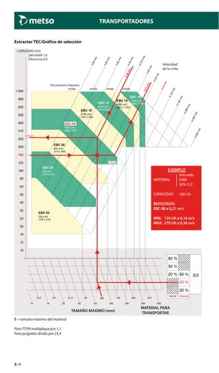 5–9
TRANSPORTADORES
Extractor TEC/Gráfico de selección
CAPACIDAD (t/h)
densidad 1,6
eﬁciencia 0,9
Velocidad
de la cinta
EJEMPLO
triturado
MATERIAL 0/80
50% S/2
CAPACIDAD 160 t/h
RESULTADO:
EBC 08 a 0,21 m/s
MIN. 124 t/h a 0,16 m/s
MAX. 270 t/h a 0,36 m/s
triturado
TAMAÑO MAXIMO (mm)
MATERIAL PARA
TRANSPORTAR
TRITURADORAS PRIMARIAS
S = tamaño máximo del material
Para TCPH multiplique por 1,1
Para pulgadas divida por 25,4
 