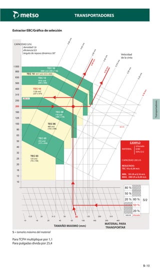 5–10
Transportadores
TRANSPORTADORES
Extractor EBC/Gráfico de selección
CAPACIDAD (t/h)
densidad 1,6
eﬁciencia 0,9
ángulo de reposo dinámico 30°
Velocidad
de la cinta
EJEMPLO
triturado
MATERIAL 0/80
50% D/2
CAPACIDAD 200 t/h
RESULTADO:
TEC 10 a 0,34 m/s
MIN. 93 t/h a 0,16 m/s
MAX. 290 t/h a 0,49 m/s
triturado
TAMAÑO MAXIMO (mm)
MATERIAL PARA
TRANSPORTAR
S = tamaño máximo del material
Para TCPH multiplique por 1,1
Para pulgadas divida por 25,4
 