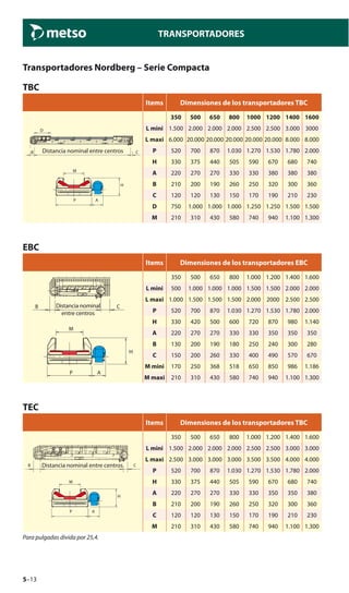5–13
TRANSPORTADORES
Transportadores Nordberg – Serie Compacta
TBC
Items Dimensiones de los transportadores TBC
D
B C
M
P A
H
Distancia nominal entre centros
350 500 650 800 1000 1200 1400 1600
L mini 1.500 2.000 2.000 2.000 2.500 2.500 3.000 3000
L maxi 6.000 20.000 20.000 20.000 20.000 20.000 8.000 8.000
P 520 700 870 1.030 1.270 1.530 1.780 2.000
H 330 375 440 505 590 670 680 740
A 220 270 270 330 330 380 380 380
B 210 200 190 260 250 320 300 360
C 120 120 130 150 170 190 210 230
D 750 1.000 1.000 1.000 1.250 1.250 1.500 1.500
M 210 310 430 580 740 940 1.100 1.300
EBC
Items Dimensiones de los transportadores EBC
B C
M
P A
H
Distancia nominal
entre centros
350 500 650 800 1.000 1.200 1.400 1.600
L mini 500 1.000 1.000 1.000 1.500 1.500 2.000 2.000
L maxi 1.000 1.500 1.500 1.500 2.000 2000 2.500 2.500
P 520 700 870 1.030 1.270 1.530 1.780 2.000
H 330 420 500 600 720 870 980 1.140
A 220 270 270 330 330 350 350 350
B 130 200 190 180 250 240 300 280
C 150 200 260 330 400 490 570 670
M mini 170 250 368 518 650 850 986 1.186
M maxi 210 310 430 580 740 940 1.100 1.300
TEC
Items Dimensiones de los transportadores TBC
M
P A
H
B CDistancia nominal entre centros
350 500 650 800 1.000 1.200 1.400 1.600
L mini 1.500 2.000 2.000 2.000 2.500 2.500 3.000 3.000
L maxi 2.500 3.000 3.000 3.000 3.500 3.500 4.000 4.000
P 520 700 870 1.030 1.270 1.530 1.780 2.000
H 330 375 440 505 590 670 680 740
A 220 270 270 330 330 350 350 380
B 210 200 190 260 250 320 300 360
C 120 120 130 150 170 190 210 230
M 210 310 430 580 740 940 1.100 1.300
Para pulgadas divida por 25,4.
 