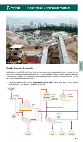 6–3
Planificación
deprocesos
PLANIFICACION Y EJEMPLOS DE PROCESOS
Ejemplos de circuitos de trituración
Los fundamentos de la definición del proceso anteriormente mencionados han sido mostrados en los
siguientes circuitos de trituración. Cada circuito es un ejemplo y la utilización de los diagramas de flujo
y las trituradoras deben ser consideradas por separado. La selección de la trituradora depende mucho
de los requisitos locales de la aplicación.
1. Planta de trituración en tres etapas, maximizando la capacidad.Todas las partículas - 20 mm cribadas
directamente a los productos. Capacidad de 320 tph.
Granite
Rock 600mm
B10-42-2V
Opening 64 mm
Setting 110 mm
C110
std
CVB1845 III
#50 mm
#25 mm
#6 mm
Stroke 32 mm
GP200S
coarse
Setting 32 mm
HP300
sh coarse
Setting 16 mm
TS303
#24 mm
#12 mm
#6 mm
0/5mm 5/10mm 10/20mm0/5mm
 
