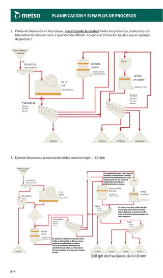 6–4
PLANIFICACION Y EJEMPLOS DE PROCESOS
2. Planta de trituración en tres etapas, maximizando la calidad. Todos los productos producidos con
trituradora terciaria de cono. Capacidad de 200 tph. Equipos de trituración iguales que en ejemplo
de proceso 1.
t/h
Granite
Rock 600mm
B10-42-2V
Opening 64 mm
Setting 80 mm
C110
std
CVB1845 III
#35 mm
#25 mm
#6 mm
Stroke 32 mm
GP200S
coarse
Setting 30 mm
10 m³
0/5mm
TS303
#24 mm
#12 mm
#6 mm
10/20mm5/10mm0/5mm
HP300
sh coarse
Setting 17 mm
3. Ejemplo de proceso produciendo áridos para hormigón – 330 tph
Gabbro
600mm coarse
B13-50-3V
Opening 100 mm
Setting 150 mm
C110
quarry
TK13-20-3V
#20 mm
Stroke 32 mm
GP300S
coarse
Setting 43 mm
CVB1845 III
#50 mm
#20 mm
#5 mm
Cascade: 5 %
Barmac B7100
Std rotor
Tip speed: 55 m/s
10 m³
TS302
#23 mm
#13 mm
12/18mm
TS402
#9 mm
#5 mm
8/12mm 4/8mm 0/4mm
HP300
sh coarse
Setting 16 mm
0/20mm
330 tph de fracciones de 0-18 mm
Trituradora Barmac y de cono en
paralelo con el mismo tamaño
máximo de alimentación.En la
mayor parte de los casos la
calidad de los áridos es
suficientemente buena.
Es mejor usar dos cribas de dos
pisos que una criba de cuatro
pisos.Además,la primera criba
para la fracción gruesa puede ser
más pequeña.
El material subdimensionado de la
criba se alimenta a la Barmac para
mejorar la calidad de la arena.
No se recomienda alimentar el
subdimensionado a la trituradora
de cono debido al riesgo de compac-
tación.
 