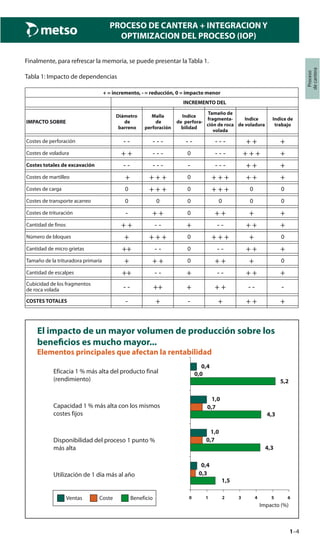 1–4
Proceso
decantera
PROCESO DE CANTERA + INTEGRACION Y
OPTIMIZACION DEL PROCESO (IOP)
Finalmente, para refrescar la memoria, se puede presentar la Tabla 1.
Tabla 1: Impacto de dependencias
+ = incremento, - = reducción, 0 = impacto menor
INCREMENTO DEL
IMPACTO SOBRE
Diámetro
de
barreno
Malla
de
perforación
Indice
de perfora-
bilidad
Tamaño de
fragmenta-
ción de roca
volada
Indice
de voladura
Indice de
trabajo
Costes de perforación - - - - - - - - - - + + +
Costes de voladura + + - - - 0 - - - + + + +
Costes totales de excavación - - - - - - - - - + + +
Costes de martilleo + + + + 0 + + + + + +
Costes de carga 0 + + + 0 + + + 0 0
Costes de transporte acarreo 0 0 0 0 0 0
Costes de trituración - + + 0 + + + +
Cantidad de finos + + - - + - - + + +
Número de bloques + + + + 0 + + + + 0
Cantidad de micro grietas ++ - - 0 - - + + +
Tamaño de la trituradora primaría + + + 0 + + + 0
Cantidad de escalpes ++ - - + - - + + +
Cubicidad de los fragmentos
de roca volada - - ++ + + + - - -
COSTES TOTALES - + - + + + +
0 1 2 3 4 5 6
5,2
4,3
4,3
1,5
0,4
1,0
0,7
0,0
1,0
0,7
0,3
0,4
El impacto de un mayor volumen de producción sobre los
beneﬁcios es mucho mayor...
Elementos principales que afectan la rentabilidad
Eficacia 1 % más alta del producto final
(rendimiento)
Capacidad 1 % más alta con los mismos
costes fijos
Disponibilidad del proceso 1 punto %
más alta
Utilización de 1 día más al año
Impacto (%)
Ventas Coste Beneficio
 