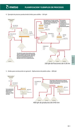 6–5
Planificación
deprocesos
PLANIFICACION Y EJEMPLOS DE PROCESOS
4. Ejemplo de proceso produciendo áridos para asfalto – 330 tph
Gabbro
600mm coarse
B13-50-3V
Opening 100 mm
Setting 150 mm
C110
quarry
TK13-20-3V
#20 mm
Stroke 32 mm
GP300S
coarse
Setting 43 mm
CVB1845 III
#50 mm
#24 mm
#6 mm
0/20mm
Stroke 40 mm
GP300
fine
Setting 16 mm
10 m³
5/10mm 10/20mm0/5mm
CVB2050 III
#25 mm
#13 mm
#7 mm
330 tph de fracciones de 0-20 mm
Secundaria en circuito cerrado:
Tamaño máximo calibrado en la
criba para una trituradora de
cono terciaria.
Silo ayuda a
mantener la
cavidad de la
trituradora de cono
terciaria con
alimentación plena.
Una pila de acopio intermedia permite
operar la planta primaria por separado.
El material de la pila permite operar la
planta secundaria/terciaria por un
periodo corto sin la unidad primaria.
5. Aridos para construcción en general – Aplicaciones de piedra caliza – 400 tph
t/h
Limestone
800mm medium
400
B13-50-3V
Opening 100 mm
NP1415
Setting 70 mm
ELLIVAR16 III
#30 mm
#13 mm
#7 mm
0/5mm
NP1315
Setting 20 mm
5/10mm 10/25mm
400 tph de productos de 0-40 mm
Si el material de
alimentación es
limpio no es
necesario cribar
los finos
Trituradoras HSI primarias producen
áridos de buena forma,lo que permite
mezclar los productos
 