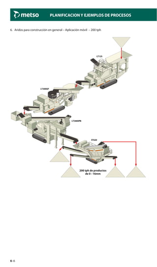 6–6
PLANIFICACION Y EJEMPLOS DE PROCESOS
6. Aridos para construcción en general – Aplicación móvil – 200 tph
200 tph 0-16 products
LT125
LT300GP
LT300HPB
ST620
200 tph de productos
de 0 - 16mm
 