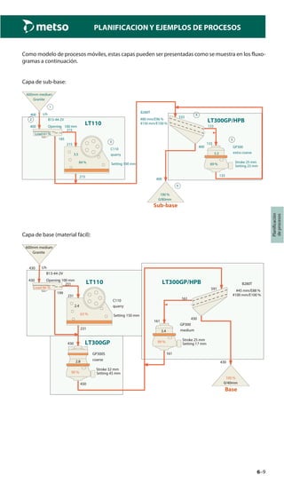 6–9
Planificación
deprocesos
PLANIFICACION Y EJEMPLOS DE PROCESOS
Como modelo de procesos móviles, estas capas pueden ser presentadas como se muestra en los fluxo-
gramas a continuación.
Capa de sub-base:
LT110 LT300GP/HPB
1
t/h
Granite
600mm medium
400
2 B13-44-2V
Load 61 %
Opening 100 mm400
215
185
3
Setting 100 mm
C110
84 %
quarry3.5
215
215
4
B280T
#80 mm/E96 %
#150 mm/E100 %
533
133
400
5
Stroke 25 mm
GP300
69 %
extra coarse5.3
Setting 23 mm
133
133
6
100 %
0/80mm
400
Sub baseSub-base
Capa de base (material fácil):
t/h
Granite
600mm medium
430
B13-44-2V
Load 66 %
Opening 100 mm430
231
199
Setting 150 mm
C110
63 %
quarry2.4
231
231
B280T
#45 mm/E88 %
#100 mm/E100 %
591
161
430
Stroke 25 mm
GP300
99 %
medium3.4
Setting 17 mm
161
161
100 %
0/40mm
430
Stroke 32 mm
GP300S
90 %
coarse2.8
Setting 45 mm
430
430
LT110 LT300GP/HPB
LT300GP
Road baseBase
 