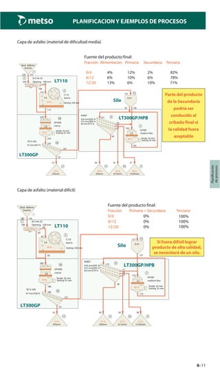 6–11
Planificación
deprocesos
PLANIFICACION Y EJEMPLOS DE PROCESOS
Capa de asfalto (material de dificultad media)
End Product Source:
Fraction Feed Primary Secondary Tertiary
0/6 4% 12% 2% 82%
6/12 6% 10% 6% 78%
12/20 13% 6% 10% 71%
Part of the
Secondary
product
could be led
to ﬁnal
screening, if
the quality
is acceptable
1
t/h
Granite
Rock 600mm
220
2 B13-44-2V
Load 33 %
Opening 100 mm220
114
106
3
C110
44 %
quarry3.4
114
114
7
Stroke 32 mm
GP300
98 %
medium ﬁne2.3
Setting 16 mm
192
192
8
B380T
#24 mm/E95 %
#15 mm/E89 %
#6 mm/E75 %
251
54
57
76
64
9
26 %
12/20mm
57
10
35 %
6/12mm
76
11
29 %
0/6mm
64
15
8 m3
197
13859
16
TK13-30S
#7 mm/E47 %
220
197
23
17
10 %
0/5mm
23
18
Stroke 32 mm
GP300S
55 %
coarse2.6
Setting 35 mm
220
220
LT110
LT300GP
LT300GP/HPB
SiloSetting 100 mm
Fuente del producto final:
Fracción Alimentación Primaria Secundaria Terciaria
Parte del producto
de la Secundaria
podría ser
conducido al
cribado final si
la calidad fuera
aceptable
Capa de asfalto (material difícil)
A silo is needed, if it is
hard to achieve high
quality product
End Product Source:
Fraction Primary+Secondary Tertiary
0/6 0%
6/12 0%
12/20 0%
1
t/h
Granite
Rock 600mm
180
2 B13-44-2V
Load 27 %
Opening 100 mm180
93
87
3
C110
36 %
quarry3.4
93
93
7
Stroke 32 mm
GP300
89 %
medium ﬁne2.2
Setting 16 mm
175
175
8
B380T
#24 mm/E95 %
#15 mm/E93 %
#6 mm/E79 %
175
17
38
63
56
9
21 %
12/20mm
38
10
35 %
6/12mm
63
11
31 %
0/6mm
56
15
8 m3
157
157
16
TK13-30S
#7 mm/E56 %
180
157
23
17
13 %
0/5mm
23
18
Stroke 32 mm
GP300S
45 %
coarse2.6
Setting 35 mm
180
180
LT110
LT300GP
LT300GP/HPB
SiloSetting 100 mm
100%
100%
100%
Si fuera difícil lograr
producto de alta calidad,
se necesitará de un silo.
Fuente del producto final:
Fracción Primaria + Secundaria Terciaria
 
