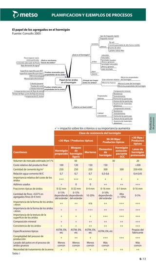 6–13
Planificación
deprocesos
PLANIFICACION Y EJEMPLOS DE PROCESOS
El papel de los agregados en el hormigón
Fuente: Consolis 2005
Cribado/pasante
Prueba de corte
Cribado/retenido
Compactación/cono de ﬂujo de arena
Tiempo de ﬂujo /¿cono de ﬂujo de arena?
Compactación/IC tester
Superﬁcie especiﬁca por BET
Superﬁcie especiﬁca por láser
XRD/mineralogía
Microscopia electrónica
tipo de fraguado rápido
fraguado normal
ﬂy ash
escoria granulada de alto horno molida
humo de sílice
(piedra caliza) ﬁller
Composición mineral
Resistencia
Granulometría
Forma de las partículas
Textura de las partículas
Ausencia de materiales
deletéreos
Composición mineral
Resistencia
Granulometría
Forma de las partículas
Textura de las partículas
Ausencia de materiales
deletéreos
naturales
triturados
reciclados lavados
(ﬁnos y gruesos)
reciclados triturados
(ﬁnos y gruesos
lodo reciclado
Afecta las propiedades
del hormigón
Afecta el coste del hormigón
Afecta las propiedades del hormigón
cemento
aditivos
¿Qué es una buena
mezcla de áridos?
¿Porqué son impor-
tantes los áridos?
¿Qué es el hormigón?
áridos
agua
mezcla
Pruebas avanzadas para
propiedades de los áridos
Pruebas simples para
propiedades de los áridos
Papel de los áridos
en el hormigón
¿Qué es un buen árido?
Calidad
consistente
Propiedades
óptimas
Gran volumen relativo
Afecta los huecos
Poco espacio vacío
entre partículas
Contenido adecuado de ﬁnos
Baja demanda de agua
+’= impacto sobre los criterios o su importancia aumenta
Clase de resistencia del hormigón
<30 Mpa / Productos típicos
30-50 Mpa/
Productos típicos
>30 Mpa /
Productos
típicos
Cuestiones
Hormigón
preparado
Bloques
de
hormigón
ligero
Morteros
Elementos
de
hormigón
Hormigón
autocom-
pactante
- SCC
Losas de
hormigón
pretensado
Volumen de mercado estimado (m3
) % 50 30 20
Coste relativo del producto final 100 120 150 150 >200
Cantidad de cemento kg/m3
250 250 250 300 300 350-450
Relación agua-cemento W/C 0,7 0,7 0,7 0,5-0,6 0,4-0,45
Importancia relativa del coste de los
áridos
+++ +++ ++ + + +
Aditivos usados + 0 0 ++ ++ +++
Fracciones típicas de áridos 0-32 mm 0-32 mm 0-4 mm 0-16 mm 0-1 6mm 0-16 mm
Cantidad de finos <0,075 en
agregados finos (0-4 mm)
0-15%
dependiendo
del estándar
0-15%
dependiendo
del estándar
10-20%
0-10%
dependiendo
del estándar
Alta
(> 10%)
0-5%
Importancia de la forma de los áridos
>4mm
++ ++ n/a ++ +++ +++
Importancia de la forma de los áridos
<4mm
+ + +++ ++ +++ +++
Importancia de la textura de la
superficie de los áridos
+ + + +++ +++ +++
Composición mineral + + ++ ++ ++ +++
Consistencia de los áridos + + ++ ++ ++ +++
Especificaciones típicas
ASTM, EN,
etc
ASTM, EN,
etc
ASTM, EN,
etc
ASTM, EN, etc
Propias del
fabricante
Complejidad del proceso de
producción
+ ++ + +++ +++ +++
Lavado del polvo en el proceso de
áridos gruesos
Menos
común
Menos
común
Menos
común
Más
común
Más
común
Necesidad de tratamiento de la arena + + + ++ ++ ++
Tabla 1
 