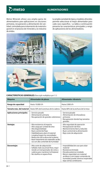 2–1
ALIMENTADORES
Metso Minerals ofrece una amplia gama de
alimentadores para aplicaciones en secciones
primarias, recuperación y alimentación de can-
tidad controlada para tratamiento de material a
granel en el proceso de minerales y la industria
de áridos.
La amplia variedad de tipos y modelos ofrecidos
permite seleccionar el mejor alimentador para
cada caso específico. La tabla a continuación
presenta las características principales y rango
de aplicaciones de los alimentadores.
CARACTERISTICAS GENERALES (Para tcph multiplicar por 1.1)
Máquina Alimentador de placas Alimentador vibratorio
Rango de capacidad Hasta 10.000 t/h Hasta 2.000 t/h
Tamaño máx. del material Hasta 50% de la anchura de la cadena Hasta 80% de la anchura de la mesa
Aplicaciones principales - Servicio pesado
- Alimentación primaria
- Recuperación de grandes volúmenes
- Servicio pesado
- Alimentación de trituradoras
primarias
- Recuperación donde hay tamaños
grandes
Ventajas - Alta resistencia al impacto
- Alta carga por unidad de área
- Alta disponibilidad
- Buen control de flujo
- Habilidad para alzar el material
- Longitud según las necesidades
- Reducción de la altura de la planta
- Buen tratamiento de materiales arcillo-
sos con alto contenido de humedad
- Alta seguridad de operación
- Preseparación de finos
- Mantenimiento fácil y reducido
- Buen control de la alimentación
- Bajo coste de adquisición
Desventajas - Alto coste de adquisición
- Sellado malo (acumula finos, requi-
riendo un transportador de cinta o
cadena para mantener la limpieza)
- No clasifica ni separa finos
- Imposibilidad de usar para alzar
material
- Resistencia limitada
- Elevada potencia instalada
- Menor capacidad con material
arcilloso o con mayor contenido de
humedad; puede volverse inoperable
bajo ciertas condiciones
 