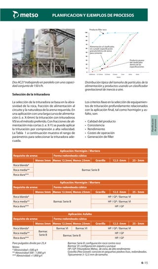 6–15
Planificación
deprocesos
PLANIFICACION Y EJEMPLOS DE PROCESOS
Dos AC27 trabajando en paralelo con una capaci-
dad conjunta de 150 t/h.
Feed to Classifier, not
meeting concrete sand
grading specification
Classifier Coarse
product,within
specification envelope
Dry filler product
100
90
80
70
60
50
40
30
20
10
0
0,063mm 0.125mm 0.25mm 0.5mm 1mm 2mm 4mm
Sieves
Producto filler seco
Alimentación al clasificador,
sin cumplir especificación
granulométrica de arena
para cemento
Producto grueso
del clasificador
dentro de las
especificaciones
Distribución típica del tamaño de partículas de la
alimentación y productos usando un clasificador
gravitacional de inercia a aire.
Selección de la trituradora
La selección de la trituradora se basa en la abra-
sividad de la roca, fracción de alimentación al
circuito y la naturaleza de la arena requerida. En
una aplicación con una larga curva de alimenta-
ción (i. e. X-0mm) la trituración con trituradoras
VSI es el método preferido. Con fracciones de ali-
mentación más cortas (i. e. X-Y) se puede aplicar
la trituración por compresión a alta velocidad.
La Tabla 1 a continuación muestra el rango de
parámetros para seleccionar la trituradora ade-
cuada.
Los criterios llave en la selección de equipamien-
tos de trituración profundamente relacionados
con la aplicación final, tal como hormigón y as-
falto, son:
• Calidad del producto
• Consistencia
• Rendimiento
• Costes de operación
• Generación de filler
Aplicación: Hormigón / Mortero
Requisito de arena: Forma redondeada cúbica
Menos 5mm Menos 12.5mm Menos 25mm Gravilla 12.5 -5mm 25 - 5mm
Roca blanda*
Barmac Serie BRoca media**
Roca dura***
Aplicación: Hormigón / Mortero
Requisito de arena: Forma redondeada cúbica
Menos 5mm Menos 12.5mm Menos 25mm Gravilla 12.5 -5mm 25 - 5mm
Roca blanda*
Barmac Serie B
HP / GP / Barmac VI
Roca media** HP / GP / Barmac VI
Roca dura*** HP / GP
Aplicación: Asfalto
Requisito de arena: Forma redondeada cúbica
Menos 5mm Menos 12.5mm Menos 25mm Gravilla 12.5 -5mm 25 - 5mm
Roca blanda*
Barmac
Serie B
Barmac VI Barmac VI HP / GP / Barmac VI
Roca media**
Barmac Serie B
HP / GP
Roca dura*** HP / GP
Para pulgadas divida por 25,4
Notas:
* Abrasividad <500 g/t
** Abrasividad 500 –1.000 g/t
*** Abrasividad >1.000 g/t
Barmac Serie B: configuración roca contra roca
Barmac VI: configuración zapata y yunque
HP / GP: Trituradoras Metso, de cono, de alto rendimiento
Gravilla (Pea Gravel): consiste en pequeñas piedras lisas, redondeadas.
Típicamente 3-12,5 mm de tamaño.
 