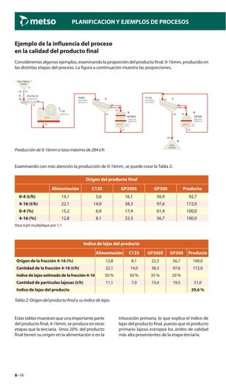 6–16
PLANIFICACION Y EJEMPLOS DE PROCESOS
Ejemplo de la influencia del proceso
en la calidad del producto final
Consideremos algunos ejemplos, examinando la proporción del producto final, 0-16mm, producido en
las distintas etapas del proceso. La figura a continuación muestra las proporciones.
1
Rock 700mm
Granite
t/h284
2 B16-56-2V
Opening 100 mm
Load 22 %
284
153
131
3
C125
Setting 100 mm
53 %
153
153
4
Stroke 25 mm
Setting 35 mm
87 %
223
223
5B280T
#50 mm/E94 %
#20 mm/E91 %
284
157
67
60
6
Stroke 32 mm
Setting 15 mm
100 %
195
195
7A132L
#35 mm/E96 %
#20 mm/E92 %
479
82
113
284
8
0/16mm
100 %
284
GP200S GP300
Producción de 0-16mm a tasa máxima de 284 t/h
Examinando con más atención la producción de 0-16mm, se puede crear la Tabla 2:
Origen del producto final
Alimentación C125 GP200S GP300 Producto
0-4 (t/h) 14,1 5,6 16,1 56,9 92,7
4-16 (t/h) 22,1 14,0 38,3 97,6 172,0
0-4 (%) 15,2 6,0 17,4 61,4 100,0
4-16 (%) 12,8 8,1 22,3 56,7 100,0
Para tcph multiplique por 1,1
Indice de lajas del producto
Alimentación C125 GP200S GP300 Producto
Origen de la fracción 4-16 (%) 12,8 8,1 22,3 56,7 100,0
Cantidad de la fracción 4-16 (t/h) 22,1 14,0 38,3 97,6 172,0
Indice de lajas estimado de la fracción 4-16 50 % 50 % 35 % 20 %
Cantidad de partículas lajosas (t/h) 11,1 7,0 13,4 19,5 51,0
Indice de lajas del producto 29,6 %
Tabla 2: Origen del producto final y su índice de lajas
Estas tablas muestran que una importante parte
del producto final, 4-16mm, se produce en otras
etapas que la terciaria. Unos 20% del producto
final tienen su origen en la alimentación o en la
trituración primaria, lo que explica el índice de
lajas del producto final, puesto que el producto
primario lajoso estropea los áridos de calidad
más alta provenientes de la etapa terciaria.
 