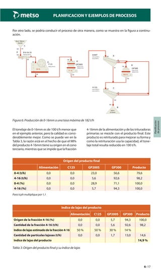 6–17
Planificación
deprocesos
PLANIFICACION Y EJEMPLOS DE PROCESOS
Por otro lado, se podría conducir el proceso de otra manera, como se muestra en la figura a continu-
ación.
1
Rock 700mm
Granite
t/h182
2 B16-56-2V
Opening 100 mm
Load 14 %
182
98
84
3
C125
Setting 100 mm
34 %
98
98
4
Stroke 25 mm
Setting 35 mm
71 %
182
182
5B280T
#50 mm/E90 %
#6 mm/E90 %
182
28
125
29
6
Stroke 32 mm
Setting 15 mm
100 %
195
195
7A132L
#24 mm/E92 %
#20 mm/E92 %
223
24
18
182
8
0/16mm
100 %
182
GP200S
GP300
Figura 6: Producción de 0-16mm a una tasa máxima de 182 t/h
El tonelaje de 0-16mm es de 100 t/h menor que
en el ejemplo anterior, pero la calidad es consi-
derablemente mejor. Como se puede ver en la
Tabla 3, la razón está en el hecho de que el 98%
del producto 4-16mm tiene su origen en el cono
terciario, mientras que se impide que la fracción
4-16mm de la alimentación y de las trituradoras
primarias se mezcle con el producto final. Este
producto es retriturado para mejorar su forma y
como la retrituración usa la capacidad, el tone-
laje total resulta reducido en 100 t/h.
Origen del producto final
Alimentación C125 GP200S GP300 Producto
0-4 (t/h) 0,0 0,0 23,0 56,6 79,6
4-16 (t/h) 0,0 0,0 5,6 92,6 98,2
0-4 (%) 0,0 0,0 28,9 71,1 100,0
4-16 (%) 0,0 0,0 5,7 94,3 100,0
Para tcph multiplique por 1,1
Indice de lajas del producto
Alimentación C125 GP200S GP300 Producto
Origen de la fracción 4-16 (%) 0,0 0,0 5,7 94,3 100,0
Cantidad de la fracción 4-16 (t/h) 0,0 0,0 5,6 92,6 98,2
Indice de lajas estimado de la fracción 4-16 50 % 50 % 30 % 14 %
Cantidad de partículas lajosas (t/h) 0,0 0,0 1,7 13,0 14,6
Indice de lajas del producto 14,9 %
Tabla 3: Origen del producto final y su índice de lajas
 