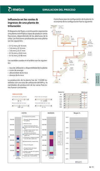 6–19
Simulación
delproceso
SIMULACION DEL PROCESO
Influencia en los costes &
ingresos de una planta de
trituración
El diagrama de flujos a continuación representa
una planta móvil típica capaz de producir varias
fracciones, dependiendo de las aberturas de la
criba. Las fracciones producidas por esta planta
son las siguientes:
• 0-12 mm y 8-16 mm
• 3-6 mm y 0-16 mm
• 3-6 mm y 0-31 mm
• 8-16 mm y 0-63 mm
• 8-16 mm y 0-90 mm
Lasvariablesusadasenelanálisissonlassiguien-
tes:
• tasa de utilización o disponibilidad de la planta
• coste de energía
• abrasividad de la roca
• dureza de la roca
La producción de la planta fue de 110.000 to-
neladas con una tasa de utilización del 80% y la
cantidades de producción de las varias fraccio-
nes fueron constantes.
Como base para la configuración de la planta, la
economía de la configuración fue la siguiente:
12
t/h
Granite
SD 2.73 t/m3600mm coarse
Abr 1260 g/t
Cr 38 %
220
13 B13-56-2V
Load 38 %
Opening 75 mm220
156
64
14
Setting 100 mm
C110
57 %
quarry3.7
156
156
15
Stroke 32 mm
~GP300S
91 %
extra coarse2.2
Setting 44 mm
250
250
16 B3100T
#65 mm/E94 %
#36 mm/E94 %
#19 mm/E91 %
385
30
65
95
195
17
Stroke 25 mm
GP300
100 %
medium2.3
Setting 16 mm
160
160
18 B280T
#8 mm/E79 %
#3 mm/E90 %
160
108
25
27
19
11 %
3/6mm
25
20
89 %
0/16mm
195
21
10 m3
195
195
SIMULACION 3-6 10
Utilización de la planta Precio de la energía 8-16 5
0-12 4,4
71%08 ct/kWh 0-16 4
Abrasividad de la roca Triturabilidad de la roca 0-31 4
0-63 4
1300 g/t 37 % 0-90 4
COSTES
15018
Costes
simulados
[]
INGRESOS
0-90
0-63
0-31
0-16
0-12
8-16
3-6
Margen %
-40,0%
-30,0%
-20,0%
-10,0%
0,0%
10,0%
20,0%
30,0%
40,0%
PRODUCTO PRECIO (e/t)
700 000
600 000
500 000
400 000
300 000
200 000
100 000
0
Transporte de la planta
Montaje y desmantelamiento
de la planta
Material rocoso
Producto ﬁnal para almacén
(incluye mano de obra, capital,
etc.)
Carga primaria (incluye mano
de obra, capital, etc.)
Martilleo de sobredimen-
sionado (incluye mano de obra,
capital, etc.)
Perforación y voladura (incluye
mano de obra, capital, etc.)
Mantenimiento, reparaciones
Piezas de desgaste
Energía (Coste total grupo
generador diesel)
Sueldos, operador de la planta
de trituración
Capital (excluyendo cargadoras,
grupos gen. o excavadoras)
700 000
600 000
500 000
400 000
300 000
200 000
100 000
0
Margen%
Margen %
[]
Producción
simulada
 