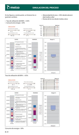 6–20
SIMULACION DEL PROCESO
En las figuras a continuación, se hicieron los si-
guientes cambios:
• Tasa de utilización del 80% -> 65%
• Consumo de energía + 50%
• Abrasividad de la roca + 50% (desde abrasivi-
dad media a alta)
• Dureza de la roca desde media a dura
12202
SIMULACION 3-6 10
8-16 5
0-12 4,4
7165 % ct/kWh 0-16 4
0-31 4
0-63 4
1300 g/t 37 % 0-90 4
[]
700 000
600 000
500 000
400 000
300 000
200 000
100 000
0
700 000
600 000
500 000
400 000
300 000
200 000
100 000
0
[]
0-90
0-63
0-31
0-16
0-12
8-16
3-6
-40,0%
-30,0%
-20,0%
-10,0%
0,0%
10,0%
20,0%
30,0%
40,0%
Margen%
Margen %
Utilización de la planta Precio de la energía
Abrasividad de la roca Triturabilidad de la roca
PRODUCTO PRECIO (e/t)
Transporte de la planta
Montaje y desmantelamiento
de la planta
Material rocoso
Producto ﬁnal para almacén
(incluye mano de obra, capital,
etc.)
Carga primaria (incluye mano
de obra, capital, etc.)
Martilleo de sobredimen-
sionado (incluye mano de obra,
capital, etc.)
Perforación y voladura (incluye
mano de obra, capital, etc.)
Mantenimiento, reparaciones
Piezas de desgaste
Energía (Coste total grupo
generador diesel)
Sueldos, operador de la planta
de trituración
Capital (excluyendo cargadoras,
grupos gen. o excavadoras)
COSTES
Costes
simulados
INGRESOS Margen %
Producción
simulada
Tasa de utilización del 80% -> 65%
15018
0-90
0-63
0-31
0-16
0-12
8-16
3-6
-40,0%
-30,0%
-20,0%
-10,0%
0,0%
10,0%
20,0%
30,0%
40,0%
[]
700 000
600 000
500 000
400 000
300 000
200 000
100 000
0
700 000
600 000
500 000
400 000
300 000
200 000
100 000
0
[]
3-6 10
8-16 5
0-12 4,4
25%08 ct/kWh 0-16 4
0-31 4
0-63 4
1300 g/t 37 % 0-90 4
SIMULACION
Utilización de la planta Precio de la energía
Abrasividad de la roca Triturabilidad de la roca
COSTES
Costes
simulados
INGRESOS Margen %
PRODUCTO PRECIO (e/t)
Transporte de la planta
Montaje y desmantelamiento
de la planta
Material rocoso
Producto ﬁnal para almacén
(incluye mano de obra, capital,
etc.)
Carga primaria (incluye mano
de obra, capital, etc.)
Martilleo de sobredimensiona-
do (incluye mano de obra,
capital, etc.)
Perforación y voladura (incluye
mano de obra, capital, etc.)
Mantenimiento, reparaciones
Piezas de desgaste
Energía (Coste total grupo
generador diesel)
Sueldos, operador de la planta
de trituración
Capital (excluyendo cargadoras,
grupos gen. o excavadoras)
Margen%
Margen %
Producción
simulada
Consumo de energía + 50%
 