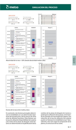 6–21
Simulación
delproceso
SIMULACION DEL PROCESO
61668
0-90
0-63
0-31
0-16
0-12
8-16
3-6
-40,0%
-30,0%
-20,0%
-10,0%
0,0%
10,0%
20,0%
30,0%
40,0%
700 000
600 000
500 000
400 000
300 000
200 000
100 000
0
700 000
600 000
500 000
400 000
300 000
200 000
100 000
0
3-6 10
8-16 5
0-12 4,4
17%08 ct/kWh 0-16 4
0-31 4
0-63 4
2500 g/t 37 % 0-90 4
[]
[]
SIMULACION
Utilización de la planta Precio de la energía
Abrasividad de la roca Triturabilidad de la roca
COSTES
Costes
simulados
INGRESOS Margen %
PRODUCTO PRECIO (e/t)
Margen%
Margen %
Producción
simulada
Transporte de la planta
Montaje y desmantelamiento
de la planta
Material rocoso
Producto ﬁnal para almacén
(incluye mano de obra, capital,
etc.)
Carga primaria (incluye mano
de obra, capital, etc.)
Martilleo de sobredimensiona-
do (incluye mano de obra,
capital, etc.)
Perforación y voladura (incluye
mano de obra, capital, etc.)
Mantenimiento, reparaciones
Piezas de desgaste
Energía (Coste total grupo
generador diesel)
Sueldos, operador de la planta
de trituración
Capital (excluyendo cargadoras,
grupos gen. o excavadoras)
Abrasividad de la roca + 50% (desde abrasividad media a alta)
cambios de las piezas de desgaste de manera a
prolongar la utilización de las piezas, minimizan-
do los períodos de inactividad de la planta. Una
reducción de la tasa de utilización de la planta
puede ser fatal para la rentabilidad anual. Natu-
ralmente, esto varía según la composición de la
planta y la estructura de los costes.
15018
0-90
0-63
0-31
0-16
0-12
8-16
3-6
-40,0%
-30,0%
-20,0%
-10,0%
0,0%
10,0%
20,0%
30,0%
40,0%
[]
700 000
600 000
500 000
400 000
300 000
200 000
100 000
0
700 000
600 000
500 000
400 000
300 000
200 000
100 000
0
[]
3-6 10
8-16 5
0-12 4,4
17%08 ct/kWh 0-16 4
0-31 4
0-63 4
1300 g/t 20 % 0-90 4
SIMULACION
Utilización de la planta Precio de la energía
Abrasividad de la roca Triturabilidad de la roca
COSTES
Costes
simulados
INGRESOS Margen %
PRODUCTO PRECIO (e/t)
Margen%
Margen %
Producción
simulada
Transporte de la planta
Montaje y desmantelamiento
de la planta
Material rocoso
Producto ﬁnal para almacén
(incluye mano de obra, capital,
etc.)
Carga primaria (incluye mano
de obra, capital, etc.)
Martilleo de sobredimensiona-
do (incluye mano de obra,
capital, etc.)
Perforación y voladura (incluye
mano de obra, capital, etc.)
Mantenimiento, reparaciones
Piezas de desgaste
Energía (Coste total grupo
generador diesel)
Sueldos, operador de la planta
de trituración
Capital (excluyendo cargadoras,
grupos gen. o excavadoras)
Dureza de la roca entre media y dura
En conclusión, dos factores principales determi-
nan la rentabilidad con una determinada repar-
tición de la producción y de los precios de venta
entre las distintas fracciones. Estos factores son
la tasa de utilización/disponibilidad de la planta
y los costes de las piezas de desgaste. Estos fac-
toressondeterminantesenlaplanificacióndelos
 