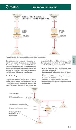 6–23
Simulación
delproceso
SIMULACION DEL PROCESO
t/h
Crushability
20%
200mm coarse
313 t/h
Crushability
70%
200mm coarse
233
Stroke 25 mm
GP300S
100 %
coarse2.9
Setting 30 mm
313
313
Stroke 25 mm
GP300S
100 %
coarse4.6
Setting 30 mm
233
233
100 %
313
100 %
233
La triturabilidad del material de
alimentación se cambia del 20 % al 70%
Figura 2. Cambio de la triturabilidad del material de alimentación
Cuando se compilan máquinas individuales for-
mando una cadena de proceso, la importancia
de resultados realistas será enfatizada. Los pa-
rámetros del proceso – los parámetros relacio-
nados con la alimentación – vienen del proceso
anterior. Si hay un error claro en algún resultado,
el rendimiento del proceso será afectado.
Simulación del proceso
En principio el Bruno puede tratar cualquier
tipo de proceso que el utilizador pueda definir.
El utilizador también puede usar el archivo de
procesos para encontrar una configuración de
proceso aplicable a un determinado propósito.
Brunoencuentraunbalancedemasasdelproce-
so, calculando los siguientes resultados:
• Flujo de materiales para cada conexión entre
máquinas del proceso
• Carga para cada criba y trituradora del proce-
so
• Distribución del tamaño de partículas para
cada flujo de material
• Consumo de energía para cada máquina
• Eficiencia de cribado para cribas y alimentado-
res de barras
t/h
Granite
200mm fine
557
418
CVB1540 II
#75 mm/E97 %
#16 mm/E77 %
557
139
247
172
Stroke 32 mm
GP300
100 %
Medio fino2.1
Setting 23 mm
247
247
139
25 %
75 %
Porcentaje del flujo
del material de
alimentación
Carga de la trituradora
F80/P80 índice de reducción
Eficiencia de criba
Flujo de material
 