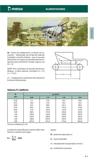 2–4
Alimentadores
ALIMENTADORES
Sf = factor de cizallamiento, un factor de co-
rrección – relacionado con el tipo de material,
humedad, y tamaño máximo – que se usa para
determinar con mayor exactitud la potencia re-
querida; para estimativas iniciales seguras use
Sf = 1,0
NOTA: Para materiales de grande dimensión,
bloques y tolvas abiertas, considere L3 = 0 y
L1 = 1/3 L2´.
L2´ = longitud de la inclinación del material en
la tolva de alimentación
Valores Fs (daN/m)
D
(m)
ρS (t/m3
)
0,8 1,2 1,6 2,4
0,30
0,45
0,60
0,75
0,90
1,00
1,20
1,40
1,50
1,80
7,5
18,0
32,5
50,5
71,0
98,0
128,0
165,0
198,0
287,0
12,0
27,0
49,0
76,0
107,0
147,0
192,0
248,0
297,0
431,0
16,5
35,5
65,5
101,0
143,0
196,0
256,0
330,0
397,0
575,0
24,0
53,5
98,0
152,0
214,0
294,0
383,0
495,0
595,0
862,0
Para pies multiplique por 3,28
La potencia requerida para superar todas estas
fuerzas se calcula como sigue:
Ft · v
N = ——— [kW]
60 η
donde:
N = potencia requerida (cv)
Ft = fuerza total (kN)
v = velocidad del transportador (m/min.)
η = rendimiento mecánico
 