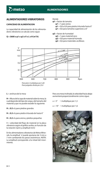2–5
ALIMENTADORES
ALIMENTADORES VIBRATORIOS
CAPACIDAD DE ALIMENTACION
La capacidad de alimentación de los alimenta-
dores vibratorios se calcula como sigue:
Q = 3600 x φ1 x φ2 x V x L x H (m3
/h)
Donde
φ1 = factor de tamaño
φ1 = 1 para arena
φ1 = 0,8 a 0,9 para piedra triturada hasta 6"
φ1 = 0,6 para tamaños superiores a 6"
φ2 = factor de humedad
φ2 = 1 para material seco
φ2 = 0,8 para material húmedo
φ2 = 0,6 para materiales arcillosos
L = anchura de la mesa
H=Alturadelacapadematerialsobrelamesa,la
cual depende del tipo de carga y del tamaño del
material y que no puede exceder lo siguiente:
H ≤ 0.5 x L para piedras grandes
H ≤ 0.3 x L para piedra triturada de hasta 6”
H ≤ 0.2 x L para arena y piedras pequeñas
V = velocidad del flujo de material en la placa
vibratoria según el gráfico arriba, en función de
la rotación (rpm) y amplitud (mm)
En los alimentadores vibratorios de Metso Mine-
rals, la amplitud ‘a’ puede ajustarse de 3 mm a
7 mm cambiando los pesos excéntricos. NOTA:
La amplitud corresponde a la mitad del movi-
miento.
Paraunamesainclinada,lavelocidadhaciaabajo
aumentará proporcionalmente como sigue:
␣ = 5° → multiplique por 1,3
␣ = 10° → multiplique por 1,6
Para pies/s multiplique por 3,28
Para pulgadas divida por 25,4
 