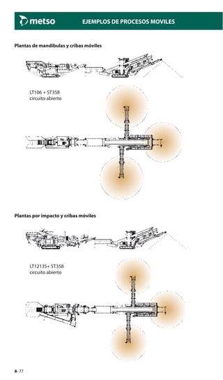 8–77
EJEMPLOS DE PROCESOS MOVILES
LT106 + ST358
circuito abierto
LT1213S+ ST358
circuito abierto
Plantas de mandíbulas y cribas móviles
Plantas por impacto y cribas móviles
 