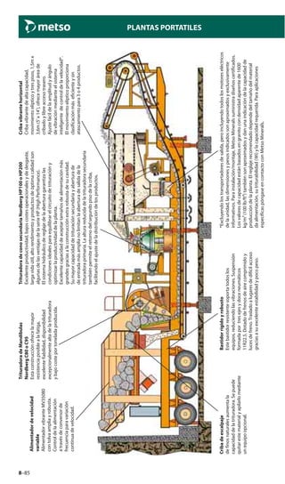 8–85
PLANTAS PORTATILES
TrituradoradeconosecundariaNordbergHP100oHP200
Excelenteproductividad,bajoscostesoperacionalesydedesgaste,
largavidaútil,altorendimientoyproductosdeóptimacalidadson
algunasdelasventajasdelaserieHP(HighPerformance).
Elsistemahidráulicodereglajedelaaberturagarantizalas
condicionesidealesparaequilibrarelcircuitodetrituracióny
optimizarlaproductividaddelaplanta.
Excelentecapacidaddeaceptartamañosdealimentaciónmás
grandesgraciasalaconstrucciónextrarobustadesucavidad.
Sumayorcapacidaddetrituraciónsecundariayaberturade
deentradamásamplianolimitanlaaberturadesalidadela
trituradoraprimaria.Laalturareducidadelatrituradorasecundaria
tambiénpermiteelretornodelsegundopisodelacriba,
facilitandoelajustedeladistribucióndelosproductos.
Alimentadordevelocidad
variable
AlimentadorvibranteMV35080
contolvaampliayrobusta.
Controldelaalimentación
atravésdeconversorde
frecuenciaparavariación
continuadevelocidad.
Bastidorrígidoyrobusto
Estebastidorresistentesoportatodoslos
equipos,reduciendolasvibraciones.Suspensión
formadaportresejesydoceneumáticos
11R22.5.Dotadodefrenosdeairecomprimidoy
lucesdefreno.Trasladoalugaresdedifícilacceso
graciasasuexcelenteestabilidadypocopeso.
Cribadeescalpaje
definosnaturalesaumentala
capacidaddelatrituradora.Sepuede
quitarestematerialyapilarlomediante
unequipoopcional.
TrituradoradeMandíbulas
NordbergC80oC95
Estaconstrucciónofrecelamayor
resistenciaposiblealafatiga,
excelentefiabilidad,disponibilidad
excepcionalmentealtadelatrituradora
ybajocosteportoneladaproducida.
*Excluyendolostransportadoresdesalida,peroincluyendotodoslosmotoreseléctricos
delaunidad,lasdimensionesypesosindicadossonaproximadosyexclusivamente
informativos.Parainstalación/montaje,MetsoMineralssuministradiseñoscertificados.
Losvaloresdecapacidadestánbasadosengranitocondensidadaparentede1600
kg/m³(100lb/ft³)tambiénsonaproximadosydanunaindicacióndelacapacidadde
produccióndelaplanta.Elreglajerecomendadodependedeltamañodelmaterial
daalimentación,sutriturabilidad(Wi)ylacapacidadrequerida.Paraaplicaciones
específicaspóngaseencontactoconMetsoMinerals.
Cribavibrantehorizontal
Cribavibrantedealtacapacidad,
movimientoelípticoytrespisos,1,5mx
3,6m(5’x14’),ofrecemayoráreade
cribadoylibreaccesotrasero.
Ajustefácildelaamplitudyángulo
devibraciónmedianteelsistema
inteligentedecontroldelavelocidad®.
Elmovimientoelípticoproporciona
clasificaciónmáseficienteysin
atascamientopara3o4productos.
 
