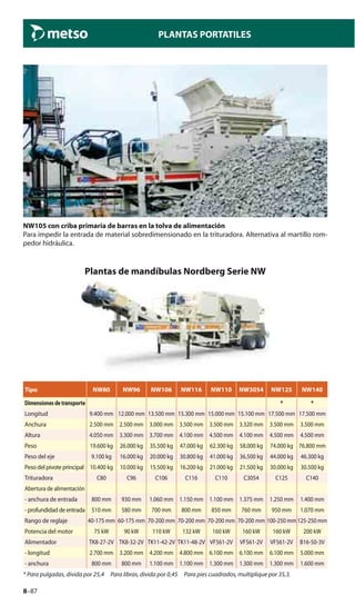 8–87
PLANTAS PORTATILES
NW105 con criba primaria de barras en la tolva de alimentación
Para impedir la entrada de material sobredimensionado en la trituradora. Alternativa al martillo rom-
pedor hidráulica.
Plantas de mandíbulas Nordberg Serie NW
Tipo NW80 NW96 NW106 NW116 NW110 NW3054 NW125 NW140
Dimensionesdetransporte * *
Longitud 9.400 mm 12.000 mm 13.500 mm 15.300 mm 15.000 mm 15.100 mm 17.500 mm 17.500 mm
Anchura 2.500 mm 2.500 mm 3.000 mm 3.500 mm 3.500 mm 3.320 mm 3.500 mm 3.500 mm
Altura 4.050 mm 3.300 mm 3.700 mm 4.100 mm 4.500 mm 4.100 mm 4.500 mm 4.500 mm
Peso 19.600 kg 26.000 kg 35.500 kg 47.000 kg 62.300 kg 58.000 kg 74.000 kg 76.800 mm
Peso del eje 9.100 kg 16.000 kg 20.000 kg 30.800 kg 41.000 kg 36.500 kg 44.000 kg 46.300 kg
Peso del pivote principal 10.400 kg 10.000 kg 15.500 kg 16.200 kg 21.000 kg 21.500 kg 30.000 kg 30.500 kg
Trituradora C80 C96 C106 C116 C110 C3054 C125 C140
Abertura de alimentación
- anchura de entrada 800 mm 930 mm 1.060 mm 1.150 mm 1.100 mm 1.375 mm 1.250 mm 1.400 mm
- profundidad de entrada 510 mm 580 mm 700 mm 800 mm 850 mm 760 mm 950 mm 1.070 mm
Rango de reglaje 40-175 mm 60-175 mm 70-200 mm 70-200 mm 70-200 mm 70-200 mm 100-250 mm125-250 mm
Potencia del motor 75 kW 90 kW 110 kW 132 kW 160 kW 160 kW 160 kW 200 kW
Alimentador TK8-27-2V TK8-32-2V TK11-42-2V TK11-48-2V VF561-2V VF561-2V VF561-2V B16-50-3V
- longitud 2.700 mm 3.200 mm 4.200 mm 4.800 mm 6.100 mm 6.100 mm 6.100 mm 5.000 mm
- anchura 800 mm 800 mm 1.100 mm 1.100 mm 1.300 mm 1.300 mm 1.300 mm 1.600 mm
* Para pulgadas, divida por 25,4 Para libras, divida por 0,45 Para pies cuadrados, multiplique por 35,3.
 