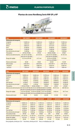 8–88
PLANTAS PORTATILES
EquiposMóviles
Plantas de cono Nordberg Serie NW GP y HP
Tipo NW100GPC NW100HPC NW200GPC NW200HPC
Dimensiones de transporte
Longitud 12.600 mm 16.400 mm 13.300 mm 13.500 mm
Anchura 2.500 mm 2.500 mm 2.900 mm 2.980 mm
Altura 4.060 mm 4.000 mm 4.315 mm 4.370 mm
Peso 25.400 kg 25.000 kg 34.400 kg 35.000 kg
Peso del eje 12.000 kg 11.700 kg 19.000 kg 19.500 kg
Peso del pivote principal 13.400 kg 13.300 kg 15.400 kg 15.000 kg
Trituradora GP100, GP100S HP100 GP200, GP200S HP200
Abertura de alimentación 40-150 mm (GP100) 20-150 mm 40-210 mm (GP200) 95-185 mm
200-250 mm (GP100S) - 250-330 mm (GP200S) -
Rango de reglaje 15-22 mm (GP100) 6-21 mm 10-30 mm (GP200) 14-19 mm
- - 24-52 mm (GP200S) -
Potencia del motor 90 kW 90 kW 160 kW 132 kW
Alimentador CVB1540-4 CVB1540-4 CVB 1845-4 CVB 1845-4
- longitud 4.000 mm 4.000 mm 4.500 mm 4.500 mm
- anchura 1.500 mm 1.500 mm 1.800 mm 1.800 mm
Tipo NW100GP NW200GP NW300GP NW550GP NW500GP
Dimensiones de transporte
Longitud 10.000 mm 10.600 mm 10.700 mm 13.000 mm 15.000 mm
Anchura 2.500 mm 3.000 mm 3.500 mm 3.500 mm 3.500 mm
Altura 4.150 mm 4.000 mm 4.300 mm 4.300 mm 4.500 mm
Peso 14.000 kg 20.200 kg 30.000 kg 43.800 kg 54.500 kg
Peso del eje 8.700 kg 14.100 kg 20.000 kg 28.000 kg 35.800 kg
Peso del pivote principal 5.300 kg 6.100 kg 10.000 kg 15.800 kg 18.700 kg
Trituradora GP100, GP100S GP200, GP200S GP300 GP550 GP500S
Abertura de alimentación 40-150 mm (GP100) 40-210 mm (GP200) 40-260 mm (GP300) 40-275 mm 380-500 mm
200-250mm(GP100S) 250-330mm(GP200S) 280-380mm(GP300S) - -
Rango de reglaje 6-22 mm (GP100) 10-30 mm (GP200) 22-41 mm (GP300) 8-46 mm 30-77 mm
24-46 mm (GP100S) 24-52 mm (GP200S) 28-53 mm (GP300S) - -
Potencia del motor 90 kW 160 kW 250 kW 315 kW 315 kW
Tipo NW100HP NW200HP NW300HP NW4HP NW400HP NW500HP
Dimensiones de transporte
Longitud 10.000 mm 10.600 mm 13.700 mm 13.500 mm 13.500 mm 15.000 mm
Anchura 2.500 mm 3.000 mm 3.500 mm 3.500 mm 3.500 mm 3.500 mm
Altura 4.150 mm 3.600 mm 4.300 mm 4.400 mm 4.400 mm 4.500 mm
Peso 14.000 kg 23.000 kg 35.000 kg 39.500 kg 39.500 kg 52.500 kg
Peso del eje 8.700 kg 15.000 kg 22.000 kg 24.500 kg 24.500 kg 35.000 kg
Peso del pivote principal 5.300 kg 8.000 kg 13.000 kg 15.000 kg 15.000 kg 17.500 kg
Trituradora/Criba HP100 HP200 HP300 HP4 HP400 HP500
Abertura de alimentación 20-150 mm 25-185 mm 25-233 mm 74-252 mm 30-299 mm 35-335 mm
Rango de reglaje 6-35 mm 6-40 mm 6-50 mm 8-45 mm 10-65 mm 8-65 mm
Potencia del motor 90 kW 132 kW 200 kW 315 kW 315 kW 355 kW
Para pulgadas, divida por 25,4 Para libras, divida por 0,45 Para cv multiplique por 1,36.
 