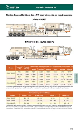 8–90
PLANTAS PORTATILES
EquiposMóviles
Plantas de cono Nordberg Serie NW para trituración en circuito cerrado
NW96 200HPS
Nordberg NW95 200HPS
Nordberg HP200
NW80 100HPS – NW80 200HPS
Nordberg NW80 200HPS
Nordberg HP200
Modelo
Peso total *
t (lb)
Potencia
kW (cv)
Dimensiones de transporte mm ('/") Dimensiones de operación mm ('/")
Altura Anchura Longitud Altura Anchura Longitud
NW80 100HPS
47,5 265,35 4.000 2.500 19.530 4.636 4.077 18.430
105.200 355,84 13'-1 1/2" 8'-2 3/8" 64'-7/8" 15'-2 1/2" 13'-4 1/2" 60'-5 5/8"
NW80 200HPS
52,9 328,34 4.000 2.500 19.530 4.636 4.077 18.430
116.960 440,31 13'-1 1/2" 8'-2 3/8" 64'-7/8" 15'-2 1/2" 13'-4 1/2" 60'-5 5/8"
NW96 200HPS
61,1 351,44 4.130 2.630 20.460 5.347 4.087 19.913
134.680 471,30 13'-6 1/2" 8'-7 1/2" 8'-7 1/2" 17'-6 1/2" 13'-4 7/8" 65'-4"
*Excluyendolostransportadoresdesalida,peroincluyendotodoslosmotoreseléctricosdelaunidad,lasdimensionesypesosindicados
son aproximados y exclusivamente informativos. Para instalación/montaje, Metso Minerals suministra diseños certificados.
Granulometría y capacidad(tmph)
Modelo 38 mm (1 1/2") 32 mm (1 1/4") 25 mm (1") 19 mm (3/4")
NW80 100HPS 120 - 150 100 - 130 90 - 120 75 - 100
NW80 200HPS 140 -180 120 - 160 105 - 140 95 - 125
NW96 200HPS 150 - 220 130 - 180 110 - 160 100 - 140
Los valores de capacidad están basados en granito con densidad aparente de 1600 kg/m3
(100 lb/ft3
) también son aproximados y
dan una indicación de la capacidad de producción de la planta. El reglaje recomendado depende del tamaño del material da ali-
mentación, su triturabilidad (Wi) y la capacidad requerida. Para aplicaciones específicas póngase en contacto con Metso Minerals.
 