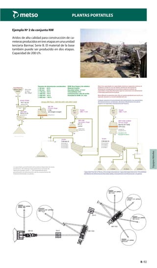 8–92
PLANTAS PORTATILES
EquiposMóviles
Ejemplo Nº 2 de conjunto NW
Aridos de alta calidad para construcción de ca-
rreterasproducidosentresetapasenunaunidad
terciaria Barmac Serie B. El material de la base
también puede ser producido en dos etapas.
Capacidad de 200 t/h.
t/h
Granite
SD 2.7 t/m3
600mm coarse
Abr 1398 g/t
Cr 35 %
220
TK11-42-2V
Opening 70 mm220
160
60
Setting 90 mm
C106
std straight-straight
160
160
TK10-15-2V
#22 mm/E75 %60
35
25
20 m3
195
195
Stroke 30 mm
GP11F
coarse
Setting 24 mm
228
228
CVB1845 IV
#42 mm/E91 %
#75 mm/E100 %
#75 mm/E100 %
#75 mm/E100 %
228
34
195
10-20mm
37
5-10mm
49
0-5mm
76
25
20-40mm
33
0-53mm(GSB)
228
228
20 m3
195
195
CVB1845 IV
#42 mm/E100 %
#22 mm/E95 %
#12 mm/E95 %
#5 mm/E85 %
195
33
37
49
76
Cascade: 0 %
Barmac B7150SE
DTR rotor
Tip speed: 55 m/s
195
195
33
33
Feeder
VMO 17.5/8
Natural Fines
Slot Sizer
Bin
NW 106
Primary Stage
NW1100C
Secondary Stage
Feed Material
Tamaños de alimentación considerados:
(-) 40 mm : 20 %
(-) 80 mm : 30 %
(-) 150 mm : 45 %
(-) 300 mm : 70 %
(-) 500 mm : 95 %
(-) 600 mm : 100 %
3Stage NW Plant - NW106+NW1100+NW7150SE
Grizzly Feeder
Screen
Feeder
VMO 17.5/8
Bin
Cascade 0-15%
Tip Speed 50-60m/s
NW7150SE (220kW)
Tertiary Stage
Screen
ROM: Roca limpia y de voladura
Material: Granito
Densidad sólida: 2,7 t/m3
Triturabilidad: 35%
Contaminación: Libre de arcilla
Humedad en ROM: 2%, máx
Nota: Estas capacidades son capacidades máximas en operación continua sin
problemas cuando la curva de calidad y distribución del material de
alimentación corresponde a la curva teórica usada en el cálculo. Las
capacidades a largo plazo ﬂuctuarán según las variaciones en la alimentación
e intensidad operacional de la planta.
Metso Minerals no garantiza estas cifras sin nuestra aprobación por escrito y en
separado, basada en un estudio detallado del caso.
Cualquier variación en la granulometría de la alimentación y las características
del material entonces consideradas, afectarían el Rendimiento de la planta
respecto a la Capacidad y Granulometría del Producto.
Capacidad Final de la Planta y Porcentajes de producto/ Capacidad dependerá de la Triturabilidad
del Material de Alimentación/Densidad sólida y Granulometría de Alimentación a la planta.
La capacidad y granulometría del producto dependen de varios
parámetros. Sin embargo, bajo parámetros normales de
operación pueden variar +/- 10% dependiendo de la
granulometría de alimentación y de las características del
material alimentado a la planta.
 