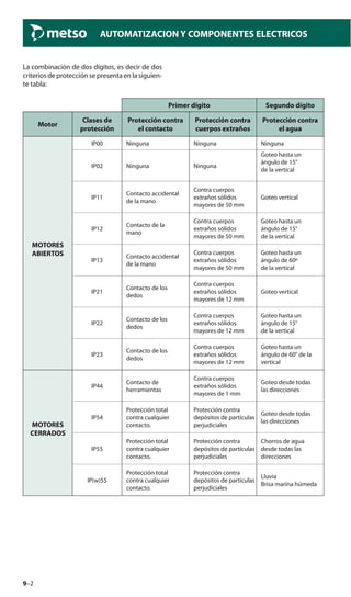 9–2
AUTOMATIZACION Y COMPONENTES ELECTRICOS
La combinación de dos dígitos, es decir de dos
criterios de protección se presenta en la siguien-
te tabla:
Primer dígito Segundo dígito
Motor
Clases de
protección
Protección contra
el contacto
Protección contra
cuerpos extraños
Protección contra
el agua
MOTORES
ABIERTOS
IP00 Ninguna Ninguna Ninguna
IP02 Ninguna Ninguna
Goteo hasta un
ángulo de 15°
de la vertical
IP11
Contacto accidental
de la mano
Contra cuerpos
extraños sólidos
mayores de 50 mm
Goteo vertical
IP12
Contacto de la
mano
Contra cuerpos
extraños sólidos
mayores de 50 mm
Goteo hasta un
ángulo de 15°
de la vertical
IP13
Contacto accidental
de la mano
Contra cuerpos
extraños sólidos
mayores de 50 mm
Goteo hasta un
ángulo de 60º
de la vertical
IP21
Contacto de los
dedos
Contra cuerpos
extraños sólidos
mayores de 12 mm
Goteo vertical
IP22
Contacto de los
dedos
Contra cuerpos
extraños sólidos
mayores de 12 mm
Goteo hasta un
ángulo de 15°
de la vertical
IP23
Contacto de los
dedos
Contra cuerpos
extraños sólidos
mayores de 12 mm
Goteo hasta un
ángulo de 60° de la
vertical
MOTORES
CERRADOS
IP44
Contacto de
herramientas
Contra cuerpos
extraños sólidos
mayores de 1 mm
Goteo desde todas
las direcciones
IP54
Protección total
contra cualquier
contacto.
Protección contra
depósitos de partículas
perjudiciales
Goteo desde todas
las direcciones
IP55
Protección total
contra cualquier
contacto.
Protección contra
depósitos de partículas
perjudiciales
Chorros de agua
desde todas las
direcciones
IP(w)55
Protección total
contra cualquier
contacto.
Protección contra
depósitos de partículas
perjudiciales
Lluvia
Brisa marina húmeda
 