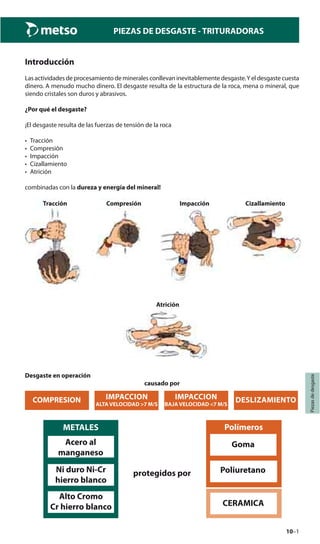 10–1
Piezasdedesgaste
PIEZAS DE DESGASTE - TRITURADORAS
Introducción
Las actividades de procesamiento de minerales conllevan inevitablemente desgaste.Y el desgaste cuesta
dinero. A menudo mucho dinero. El desgaste resulta de la estructura de la roca, mena o mineral, que
siendo cristales son duros y abrasivos.
¿Por qué el desgaste?
¡El desgaste resulta de las fuerzas de tensión de la roca
• Tracción
• Compresión
• Impacción
• Cizallamiento
• Atrición
combinadas con la dureza y energía del mineral!
Tracción Compresión Impacción Cizallamiento
Atrición
Desgaste en operación
causado por
COMPRESION
protegidos por
METALES
Acero al
manganeso
DESLIZAMIENTOIMPACCION
BAJA VELOCIDAD <7 M/S
IMPACCION
ALTA VELOCIDAD >7 M/S
Ni duro Ni-Cr
hierro blanco
Alto Cromo
Cr hierro blanco
Polímeros
Goma
Poliuretano
CERAMICA
 
