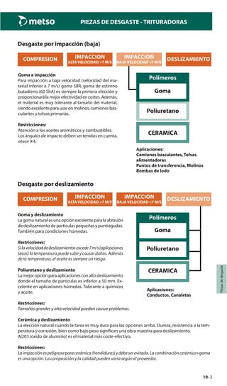 10–3
Piezasdedesgaste
PIEZAS DE DESGASTE - TRITURADORAS
Desgaste por impacción (baja)
COMPRESION
Polímeros
Goma
DESLIZAMIENTOIMPACCION
BAJA VELOCIDAD <7 M/S
IMPACCION
ALTA VELOCIDAD >7 M/S
Poliuretano
CERAMICA
Aplicaciones:
Camiones basculantes, Tolvas
alimentadoras
Puntos de transferencia, Molinos
Bombas de lodo
Goma e impacción
Para impacción a baja velocidad (velocidad del ma-
terial inferior a 7 m/s) goma SBR, goma de estireno
butadieno (60 ShA) es siempre la primera elección y
proporcionarálamejorefectividadencostes.Además,
el material es muy tolerante al tamaño del material,
siendo excelente para usar en molinos, camiones bas-
culantes y tolvas primarias.
Restricciones:
Atención a los aceites aromáticos y combustibles.
Los ángulos de impacto deben ser tenidos en cuenta,
véase 9:4.
Desgaste por deslizamiento
Goma y deslizamiento
Lagomanaturalesunaopciónexcelenteparalaabrasión
de deslizamiento de partículas pequeñas y puntiagudas.
También para condiciones húmedas.
Restricciones:
Silavelocidaddedeslizamientosexcede7m/s(aplicaciones
secas)latemperaturapuedesubirycausardaños.Además
de la temperatura, el aceite es siempre un riesgo.
Poliuretano y deslizamiento
Lamejoropciónparaaplicacionesconaltodeslizamiento
donde el tamaño de partículas es inferior a 50 mm. Ex-
celente en aplicaciones húmedas. Tolerante a químicos
y aceite.
Restricciones:
Tamaños grandes y alta velocidad pueden causar problemas.
Cerámica y deslizamiento
La elección natural cuando la tarea es muy dura para las opciones arriba. Dureza, resistencia a la tem-
peratura y corrosión, bien como bajo peso significan una obra maestra para deslizamiento.
Al203 (oxido de aluminio) es el material más coste-efectivo.
Restricciones:
Laimpacciónespeligrosaparacerámica(hendiduras)ydebeserevitada.Lacombinacióncerámica+goma
es una opción. La composición y la calidad pueden varia según el proveedor.
COMPRESION
Polímeros
Goma
DESLIZAMIENTOIMPACCION
BAJA VELOCIDAD <7 M/S
IMPACCION
ALTA VELOCIDAD >7 M/S
Poliuretano
CERAMICA
Aplicaciones:
Conductos, Canaletas
 