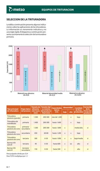 3–7
EQUIPOS DE TRITURACION
SELECCION DE LA TRITURADORA
La tabla a continuación presenta algunas indica-
ciones sobre las aplicaciones de las trituradoras.
La información es meramente indicativa y no
una regla rígida. El diagrama a continuación pre-
senta sucintamente la selección de la trituradora
primaria.
Material abrasividad media
(Ai=0,5)
Material no abrasivo
(Ai=0,05)
Material muy abrasivo
(Ai=0,9)
0
500
1000
1500
2000
2500
Capacidad[t/h]
G
i
r
a
t
o
r
i
a
G
i
r
a
t
o
r
i
a
G
i
r
a
t
o
r
i
a
M
a
n
d
í
b
u
l
a
s
M
a
n
d
í
b
u
l
a
s
M
a
n
d
í
b
u
l
a
s
I
m
p
a
c
t
o
s
I
m
p
a
c
t
o
s
Tipo principal
de trituradora
Etapa típica
del proceso
Tamaño de
alimenta-
ción hasta
(mm)
Tamaño típi-
co máximo
del producto
final (mm)
Capacidades
típicas
(t/h)
Abrasividad Cantidad
de finos
producidos
Corrección
de la
forma del
productobaja alta
Trituradora
giratoria (grande)
primaria 1.500 200-300 más de 1.200 x baja
Trituradora de
mandíbulas
primaria 1.400 200-300 hasta 1.600 x baja
Trituradora
giratoria de cono
primaria/
secundaria
1.300 200-300 hasta 1.800 x media/alta sí
Trituradora
giratoria de cono
secundaria 450 60-80 hasta 1.200 x x baja
Trituradora
giratoria de cono
terciaria 300 0-30 hasta 1.000 x x baja/media sí
Barmac VSI
serie B
terciaria 40 0-30 hasta 600 x (x) alto sí
Barmac VSI
serie VI
terciaria/
secundaria
150 0-30 hasta 500 x alto sí
Para pulgadas divida por 25,4
Para TCPH multiplique por 1,1
 
