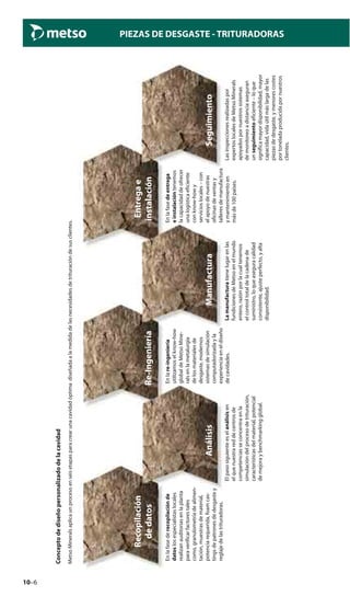 10–6
PIEZAS DE DESGASTE - TRITURADORAS
Conceptodediseñopersonalizadodelacavidad
MetsoMineralsaplicaunprocesoenseisetapasparacrearunacavidadóptimadiseñadaalamedidadelasnecesidadesdetrituracióndesusclientes.
Enlafasederecopilaciónde
datoslosespecialistaslocales
realizanauditoriasenlaplanta
paraverificarfactorestales
como,granulometríadealimen-
tación,muestrasdematerial,
potenciarequerida,foamcas-
tingsdepatronesdedesgastey
reglajedelastrituradoras.
Recopilación
dedatos
Elpasosiguienteeselanálisisen
elquenuestrareddecentrosde
competenciasseconcentraenla
simulacióndelprocesodetrituración,
característicasdelmaterial,potencial
demejoraybenchmarkingglobal.
Análisis
Re-Ingeniería
Enlare-ingeniería
utilizamoselknow-how
globaldeMetsoMine-
ralsenlametalurgia
delosmaterialesde
desgaste,modernos
sistemasdesimulación
computadorizadayla
experienciaeneldiseño
decavidades.
Manufactura
Lamanufacturatienelugarenlas
fundicionesdeMetsoenelmundo
entero,razónporlacualtenemos
elcontroltotaldelacadenade
suministro,loqueaseguracalidad
consistente,ajusteperfecto,yalta
disponibilidad.
Entregae
instalación
Enlafasedeentrega
einstalacióntenemos
lacapacidaddeofrecer
unalogísticaeficiente
conknow-howy
servicioslocales–con
elapoyodenuestras
oficinasdeventasy
talleresdemanufactura
ymantenimientoen
másde100países.
Seguimiento
Lasinspeccionesrealizadaspor
expertoslocalesdeMetsoMinerals
apoyadospornuestrossistemas
demonitoreoadistanciaaseguran
unseguimientoeficiente–loque
significamayordisponibilidad,mayor
capacidad,vidaútilmáslargadelas
piezasdedesgaste,ymenorescostes
portoneladaproducidapornuestros
clientes.
 