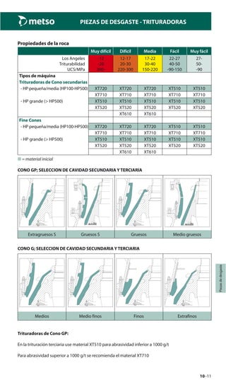 10–11
Piezasdedesgaste
PIEZAS DE DESGASTE - TRITURADORAS
Propiedades de la roca
Muy difícil Difícil Media Fácil Muy fácil
Los Angeles
Triturabilidad
UCS/MPa
-12
-20
300-
12-17
20-30
220-300
17-22
30-40
150-220
22-27
40-50
-90-150
27-
50-
-90
Tipos de máquina
Trituradoras de Cono secundarias
- HP pequeña/media (HP100-HP500) XT720 XT720 XT720 XT510 XT510
XT710 XT710 XT710 XT710 XT710
- HP grande (> HP500) XT510 XT510 XT510 XT510 XT510
XT520 XT520 XT520 XT520 XT520
XT610 XT610
Fine Cones
- HP pequeña/media (HP100-HP500) XT720 XT720 XT720 XT510 XT510
XT710 XT710 XT710 XT710 XT710
- HP grande (> HP500) XT510 XT510 XT510 XT510 XT510
XT520 XT520 XT520 XT520 XT520
XT610 XT610
■ = material inicial
CONO GP; SELECCION DE CAVIDAD SECUNDARIA Y TERCIARIA
Extragruesos S Gruesos S Gruesos Medio gruesos
CONO G; SELECCION DE CAVIDAD SECUNDARIA Y TERCIARIA
Medios Medio finos Finos Extrafinos
Trituradoras de Cono GP:
En la trituración terciaria use material XT510 para abrasividad inferior a 1000 g/t
Para abrasividad superior a 1000 g/t se recomienda el material XT710
 