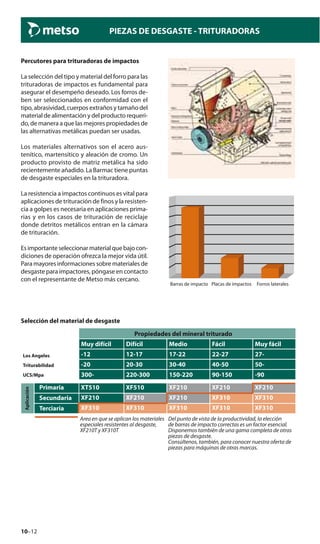 10–12
PIEZAS DE DESGASTE - TRITURADORAS
Percutores para trituradoras de impactos
La selección del tipo y material del forro para las
trituradoras de impactos es fundamental para
asegurar el desempeño deseado. Los forros de-
ben ser seleccionados en conformidad con el
tipo, abrasividad, cuerpos extraños y tamaño del
material de alimentación y del producto requeri-
do, de manera a que las mejores propiedades de
las alternativas metálicas puedan ser usadas.
Los materiales alternativos son el acero aus-
tenítico, martensítico y aleación de cromo. Un
producto provisto de matriz metálica ha sido
recientemente añadido. La Barmac tiene puntas
de desgaste especiales en la trituradora.
La resistencia a impactos continuos es vital para
aplicaciones de trituración de finos y la resisten-
cia a golpes es necesaria en aplicaciones prima-
rias y en los casos de trituración de reciclaje
donde detritos metálicos entran en la cámara
de trituración.
Esimportanteseleccionarmaterialquebajocon-
diciones de operación ofrezca la mejor vida útil.
Para mayores informaciones sobre materiales de
desgaste para impactores, póngase en contacto
con el representante de Metso más cercano.
Impact bars Breaker plates Side linersBarras de impacto Placas de impactos Forros laterales
Selección del material de desgaste
Propiedades del mineral triturado
Muy difícil Difícil Medio Fácil Muy fácil
-12 12-17 17-22 22-27 27-
-20 20-30 30-40 40-50 50-
300- 220-300 150-220 90-150 -90
Primaria
Secundaria
Terciaria
XT510
XF210
XF310
XF510
XF210
XF310
XF210
XF210
XF310
XF210
XF310
XF310
XF210
XF310
XF310
Los Angeles
Triturabilidad
UCS/Mpa
Aplicación
Area en que se aplican los materiales
especiales resistentes al desgaste,
XF210T y XF310T
Del punto de vista de la productividad, la elección
de barras de impacto correctas es un factor esencial.
Disponemos también de una gama completa de otras
piezas de desgaste.
Consúltenos, también, para conocer nuestra oferta de
piezas para máquinas de otras marcas.
 