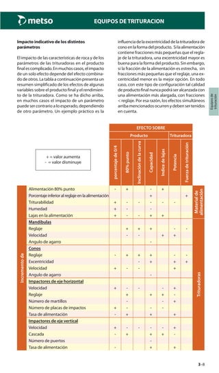 3–8
Equiposde
trituración
EQUIPOS DE TRITURACION
Impacto indicativo de los distintos
parámetros
El impacto de las características de roca y de los
parámetros de las trituradoras en el producto
finalescomplicado.Enmuchoscasos,elimpacto
de un solo efecto depende del efecto combina-
do de otros. La tabla a continuación presenta un
resumen simplificado de los efectos de algunas
variables sobre el producto final y el rendimien-
to de la trituradora. Como se ha dicho arriba,
en muchos casos el impacto de un parámetro
puede ser contrario a lo esperado, dependiendo
de otro parámetro. Un ejemplo práctico es la
influenciadelaexcentricidaddelatrituradorade
conoenlaformadelproducto. Silaalimentación
contiene fracciones más pequeñas que el regla-
je de la trituradora, una excentricidad mayor es
buena para la forma del producto. Sin embargo,
si la fracción de la alimentación es estrecha, sin
fracciones más pequeñas que el reglaje, una ex-
centricidad menor es la mejor opción. En todo
caso, con este tipo de configuración tal calidad
de producto final nunca podrá ser alcanzada con
una alimentación más alargada, con fracciones
< reglaje. Por esa razón, los efectos simultáneos
arriba mencionados ocurren y deben ser tenidos
en cuenta.
+ = valor aumenta
- = valor disminuye
EFECTO SOBRE
Producto Trituradora
porcentajede0/4
80%punto
Inclinacióndelacurva
Capacidad
Indicedelajas
Potencia
Fuerzadetrituración
Incrementode
Alimentación 80% punto - + - +
Materialde
alimentación
Porcentaje inferior al reglaje en la alimentación + +
Triturabilidad + - - - - -
Humedad + - -
Lajas en la alimentación + - - + +
Mandíbulas
Trituradoras
Reglaje + + + - -
Velocidad - - + +
Angulo de agarro -
Conos
Reglaje - + + + - -
Excentricidad - + + +
Velocidad + - - +
Angulo de agarro -
Impactores de eje horizontal
Velocidad + - - - +
Reglaje + + + -
Número de martillos - - +
Número de placas de impactos + - - -
Tasa de alimentación - + + +
Impactores de eje vertical
Velocidad + - - - - +
Cascada - + + + -
Número de puertos -
Tasa de alimentación - + +
 