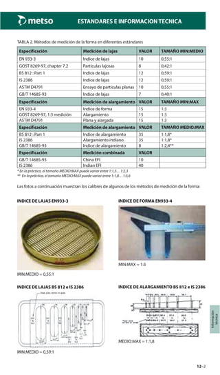 12–2
Información
técnica
ESTANDARES E INFORMACION TECNICA
TABLA 2. Métodos de medición de la forma en diferentes estándares
Especificación Medición de lajas VALOR TAMAÑO MIN:MEDIO
EN 933-3 Indice de lajas 10 0,55:1
GOST 8269-97, chapter 7.2 Partículas lajosas 8 0,42:1
BS 812 : Part 1 Indice de lajas 12 0,59:1
IS 2386 Indice de lajas 12 0,59:1
ASTM D4791 Ensayo de partículas planas 10 0,55:1
GB/T 14685-93 Indice de lajas 7 0,40:1
Especificación Medición de alargamiento VALOR TAMAÑO MIN:MAX
EN 933-4 Indice de forma 15 1:3
GOST 8269-97, 1:3 medición Alargamiento 15 1:3
ASTM D4791 Plana y alargada 15 1:3
Especificación Medición de alargamiento VALOR TAMAÑO MEDIO:MAX
BS 812 : Part 1 Indice de alargamiento 35 1:1,8*
IS 2386 Alargamiento indiano 35 1:1,8*
GB/T 14685-93 Indice de alargamiento 8 1:2,4**
Especificación Medición combinada VALOR
GB/T 14685-93 China EFI 10
IS 2386 Indian EFI 40
* En la práctica, el tamaño MEDIO:MAX puede variar entre 1:1,5…1:2,3
** En la práctica, el tamaño MEDIO:MAX puede variar entre 1:1,8…1:3,6
Las fotos a continuación muestran los calibres de algunos de los métodos de medición de la forma:
INDICE DE LAJAS EN933-3
MIN:MEDIO = 0,55:1
INDICE DE LAJAS BS 812 e IS 2386
MIN:MEDIO = 0,59:1
INDICE DE FORMA EN933-4
MIN:MAX = 1:3
INDICE DE ALARGAMIENTO BS 812 e IS 2386
MEDIO:MAX = 1:1,8
 
