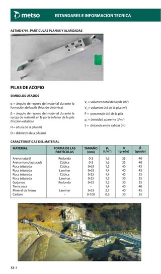 12–3
ESTANDARES E INFORMACION TECNICA
PILAS DE ACOPIO
SIMBOLOS USADOS
α = ángulo de reposo del material durante la
formación de la pila (fricción dinámica)
β = ángulo de reposo del material durante la
recoja de material en la parte inferior de la pila
(fricción estática)
H = altura de la pila (m)
D = diámetro de a pila (m)
CARACTERISTICAS DEL MATERIAL
MATERIAL FORMA DE LAS
PARTÍCULAS
TAMAÑO
(mm)
ρs
(t/m³)
α
(grado)
β
(grado)
Arena natural
Arena manufacturada
Roca triturada
Roca triturada
Roca triturada
Roca triturada
Guijarros
Tierra seca
Mineral de hierro
Carbón
Redonda
Cúbica
Cúbica
Laminar
Cúbica
Laminar
Redonda
-
Laminar
-
0-3
0-3
0-63
0-63
0-25
0-25
0-63
–
0-63
0-100
1,6
1,6
1,5
1,4
1,4
1,5
1,5
1,4
2,7
0,9
35
35
40
40
45
30
30
40
40
30
40
40
45
45
55
35
35
40
45
35
Vt = volumen total de la pila (m3
)
Vu = volumen útil de la pila (m3
)
P = porcentaje útil de la pila
ρs = densidad aparente (t/m3
)
S = distancia entre salidas (m)
ASTMD4791, PARTICULAS PLANAS Y ALARGADAS
 