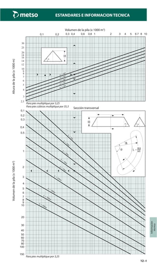 12–4
Información
técnica
ESTANDARES E INFORMACION TECNICA
Volumen de la pila (x 1000 m3
)
Volumendelapila(x1000m3
)
Sección transversal
Alturadelapila(x1000m)
Para pies multiplique por 3,25
Para pies cúbicos multiplique por 35,3
Para pies multiplique por 3,25
 