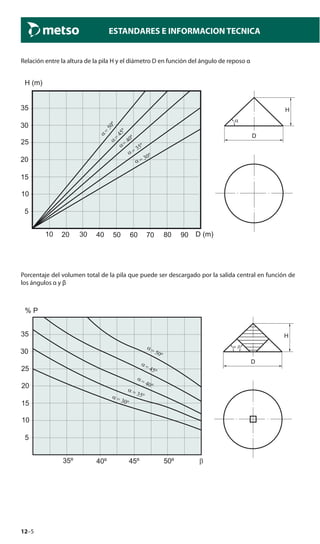 12–5
ESTANDARES E INFORMACION TECNICA
Relación entre la altura de la pila H y el diámetro D en función del ángulo de reposo α
Porcentaje del volumen total de la pila que puede ser descargado por la salida central en función de
los ángulos α y β
 