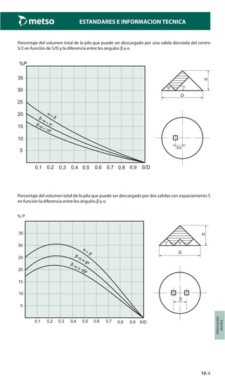 12–6
Información
técnica
ESTANDARES E INFORMACION TECNICA
Porcentaje del volumen total de la pila que puede ser descargado por una salida desviada del centro
S/2 en función de S/D y la diferencia entre los ángulos β y α
Porcentaje del volumen total de la pila que puede ser descargado por dos salidas con espaciamiento S
en función la diferencia entre los ángulos β y α
 