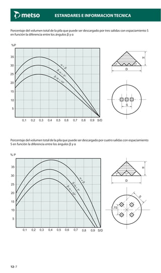 12–7
ESTANDARES E INFORMACION TECNICA
Porcentaje del volumen total de la pila que puede ser descargado por tres salidas con espaciamiento S
en función la diferencia entre los ángulos β y α
Porcentaje del volumen total de la pila que puede ser descargado por cuatro salidas con espaciamiento
S en función la diferencia entre los ángulos β y α
 