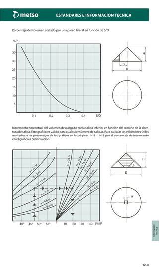 12–8
Información
técnica
ESTANDARES E INFORMACION TECNICA
Porcentaje del volumen cortado por una pared lateral en función de S/D
Incremento porcentual del volumen descargado por la salida inferior en función del tamaño de la aber-
tura de salida. Este gráfico es válido para cualquier número de salidas. Para calcular los volúmenes útiles
multiplique los porcentajes de los gráficos en las páginas 14-3 – 14-5 por el porcentaje de incremento
en el gráfico a continuación.
[%] P
a =
2 m
H=25m
H=20mH=16mH=13m
H
=10m
H
=
8 m
a=
2,5
m
a = 1,6 m
a = 1 m
a = 0,6 m
a = 0,4 m
H = 6 m
 