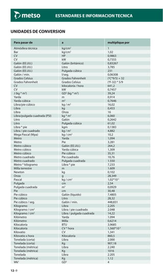 12–9
ESTANDARES E INFORMACION TECNICA
UNIDADES DE CONVERSION
Para pasar de a multiplique por
Atmósfera técnica kg/cm2
1
Bar kg/cm2
1,02
CV HP 0,9863
CV kW 0,7355
Galón (EE.UU.) Galón (británico) 0,83267
Galón (EE.UU.) Litro 3,785
Galón (EE.UU.) Pulgada cúbica 231
Galón / min. l/seg. 0,06308
Grados Celsius Grados Fahrenheit (o
C*9/5) + 32
Grados Fahrenheit Grados Celsius (o
F-32) * 5/9
CV kilocaloría / hora 641,2
CV kW 0,7457
J (kg * m2
) GD2
(kg * m2
) 39,24
Yarda m 0,914
Yarda cúbica m3
0,7646
Libra/pie cúbico kg / m3
16,02
Libra kg 0,453
Libra Onza 16
Libra/pulgada cuadrada (PSI) kg * m2
6,060
Litro Galón 0,2642
Litro Pulgada cúbica 61,02
Libra * pie kgm 0,1383
Libra / pie cuadrado kg / m2
4,882
Mega Pascal (Mpa) kg / cm2
10,2
Metro Yarda 1,094
Metro Pie 3,281
Metro cúbico Galón (EE.UU.) 264,2
Metro cúbico Yarda cúbica 1,309
Metro cúbico Pie cúbico 35,31
Metro cuadrado Pie cuadrado 10,76
Metro cuadrado Pulgada cuadrada 1.550
Metro * kilogramo Libra * pie 7,233
Milla terrestre m 1.609
Newton kg 0,102
Onza g 28,349
Pascal kg / cm2
1,02*10-5
Pulgada cm 2,54
Pulgada cuadrada m2
0,0929
Pie cm 30,48
Pie cúbico Galón (líquido) 7,4805
Pie cúbico Litro 28,32
Pie cúbico / seg. Galón / min. 448,831
Kilogramo Libra 2,205
Kilogramo / cm2
Libra / pie cuadrado 2.048
Kilogramo / cm2
Libra / pulgada cuadrada 14,22
Kilómetro Yarda 1.094
Kilómetro Milla 0,6214
Kilocaloría BTU 3,9685
Kilocaloría CV * hora 1,560*10-3
Kilovatio CV 1,341
Kilovatio x hora Kilocaloría 860,5
Tonelada (corta) Libra 2.000
Tonelada (corta) Kg 907,18
Tonelada (métrica) Libra 2.240
Tonelada (métrica) Kg 1016
Tonelada Libra 2.205
Tonelada (métrica) Kg 1,12
Wk2
GD2
4
 