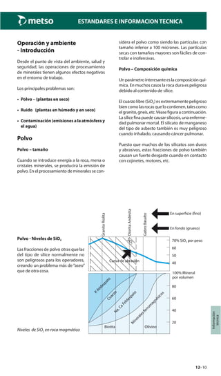 12–10
Información
técnica
ESTANDARES E INFORMACION TECNICA
Operación y ambiente
- Introducción
Desde el punto de vista del ambiente, salud y
seguridad, las operaciones de procesamiento
de minerales tienen algunos efectos negativos
en el entorno de trabajo.
Los principales problemas son:
• Polvo – (plantas en seco)
• Ruido (plantas en húmedo y en seco)
• Contaminación (emisiones a la atmósfera y
el agua)
Polvo
Polvo – tamaño
Cuando se introduce energía a la roca, mena o
cristales minerales, se producirá la emisión de
polvo. En el procesamiento de minerales se con-
sidera el polvo como siendo las partículas con
tamaño inferior a 100 micrones. Las partículas
secas con tamaños mayores son fáciles de con-
trolar e inofensivas.
Polvo – Composición química
Un parámetro interesante es la composición quí-
mica. En muchos casos la roca dura es peligrosa
debido al contenido de sílice.
El cuarzo libre (SiO2) es extremamente peligroso
biencomolasrocasquelocontienen,talescomo
el granito, gneis, etc.Véase figura a continuación.
La sílice fina puede causar silicosis, una enferme-
dad pulmonar mortal. El silicato de manganeso
del tipo de asbesto también es muy peligroso
cuando inhalado, causando cáncer pulmonar.
Puesto que muchos de los silicatos son duros
y abrasivos, estas fracciones de polvo también
causan un fuerte desgaste cuando en contacto
con cojinetes, motores, etc.
Polvo - Niveles de SiO2
Las fracciones de polvo otras que las
del tipo de sílice normalmente no
son peligrosos para los operadores,
creando un problema más de “aseo”
que de otra cosa.
Niveles de SiO2 en roca magmática
GranitoRiolita
DioritaAndesita
GabroBasalto
SiO
2
Curva de abrasión
K-feldespatoCuarzoNa,CaFeldespato
M
ineralesferrom
agnésicos
70% SiO2 por peso
60
50
40
100% Mineral
por volumen
En superﬁcie (ﬁno)
En fondo (grueso)
Biotita Olivino
80
60
40
20
 
