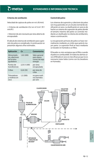 12–12
Información
técnica
ESTANDARES E INFORMACION TECNICA
Criterios de ventilación
Velocidad de captura de polvo en m/s (ft/min)
= Criterios de ventilación (Cv) en m3
/s/m2
(ft3
/
min/ft2
)
=Volumen de aire necesario por área abierta de
encapsulado
El cálculo de sistemas de ventilación para supre-
sión de polvo es complicado. A continuación se
presentan algunas cifras estimadas.
Aplicación Cv Comentarios
Alimentado-
res, aberturas
de la tolva
igualadora
1,02 (200) Valor general
para opera-
ciones de baja
energía
Puntos de
transferencia
2,33 (1.500) por área
encapsulada
Cribas 0,26 (50) por área de
criba
Trituradoras
y molinos en
seco
1,5 (300) no para moli-
nos barridos
por aire
Control del polvo
Los sistemas de supresión y colectores de polvo
son muy parecidos en un circuito normal de cla-
sificación en seco. La clasificación en seco es de
hecho un sistema de supresión de polvo donde
el tamaño máximo del polvo se controla me-
diante un clasificador (o criterios de ventilación),
véase a continuación.
La recuperación primaria de polvo se hace nor-
malmente mediante un ciclón que quita la ma-
yor parte. La supresión final se hace mediante
un lavador en húmedo o un filtro.
El lavador es más ventajoso que el filtro cuando
el polvo es combustible. En todos los demás ca-
sos el filtrado en seco es más eficaz ya que no es
necesario tratar lodos (como con los lavadores
en húmedo).
TOLVA DE
ALIMENTACION
CLASIFICADOR COLECTOR
DE POLVO
CICLON
MOLINO
VENTILADOR
PRODUCTO
OPCION EN
“CIRCUITO DE
SECADO”
CALENTADOR DE AIRE
 