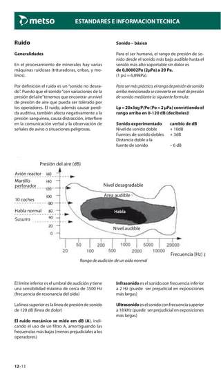 12–13
ESTANDARES E INFORMACION TECNICA
Ruido
Generalidades
En el procesamiento de minerales hay varias
máquinas ruidosas (trituradoras, cribas, y mo-
linos).
Por definición el ruido es un “sonido no desea-
do”. Puesto que el sonido“son variaciones de la
presión del aire”tenemos que encontrar un nivel
de presión de aire que pueda ser tolerado por
los operadores. El ruido, además causar perdi-
da auditiva, también afecta negativamente a la
presión sanguínea, causa distracción, interfiere
en la comunicación verbal y la observación de
señales de aviso o situaciones peligrosas.
Sonido – básico
Para el ser humano, el rango de presión de so-
nido desde el sonido más bajo audible hasta el
sonido más alto soportable sin dolor es
de 0,00002Pa (2μPa) a 20 Pa.
(1 psi = 6,89kPa).
Parasermáspráctico,elrangodepresióndesonido
arribamencionadoseconvierteenniveldepresión
de sonido mediante la siguiente formula:
Lp = 20x log P/Po (Po = 2 μPa) convirtiendo el
rango arriba en 0-120 dB (decibeles)!
Sonido experimentado cambio de dB
Nivel de sonido doble + 10dB
Fuentes de sonido dobles + 3dB
Distancia doble a la
fuente de sonido – 6 dB
Habla
Susurro
Rango de audición de un oído normal
Presión del aire (dB)
Nivel desagradable
Avión reactor
Area audible
Martillo
perforador
10 coches
Habla normal
Frecuencia [Hz]
Nivel audible
El limite inferior es el umbral de audición y tiene
una sensibilidad máxima de cerca de 3500 Hz
(frecuencia de resonancia del oído)
La línea superior es la línea de presión de sonido
de 120 dB (línea de dolor)
El ruido mecánico se mide em dB (A), indi-
cando el uso de un filtro A, amortiguando las
frecuencias más bajas (menos prejudiciales a los
operadores)
Infrasonido es el sonido con frecuencia inferior
a 2 Hz (puede ser prejudicial en exposiciones
más largas)
Ultrasonidoeselsonidoconfrecuenciasuperior
a 18 kHz (puede ser prejudicial en exposiciones
más largas)
 